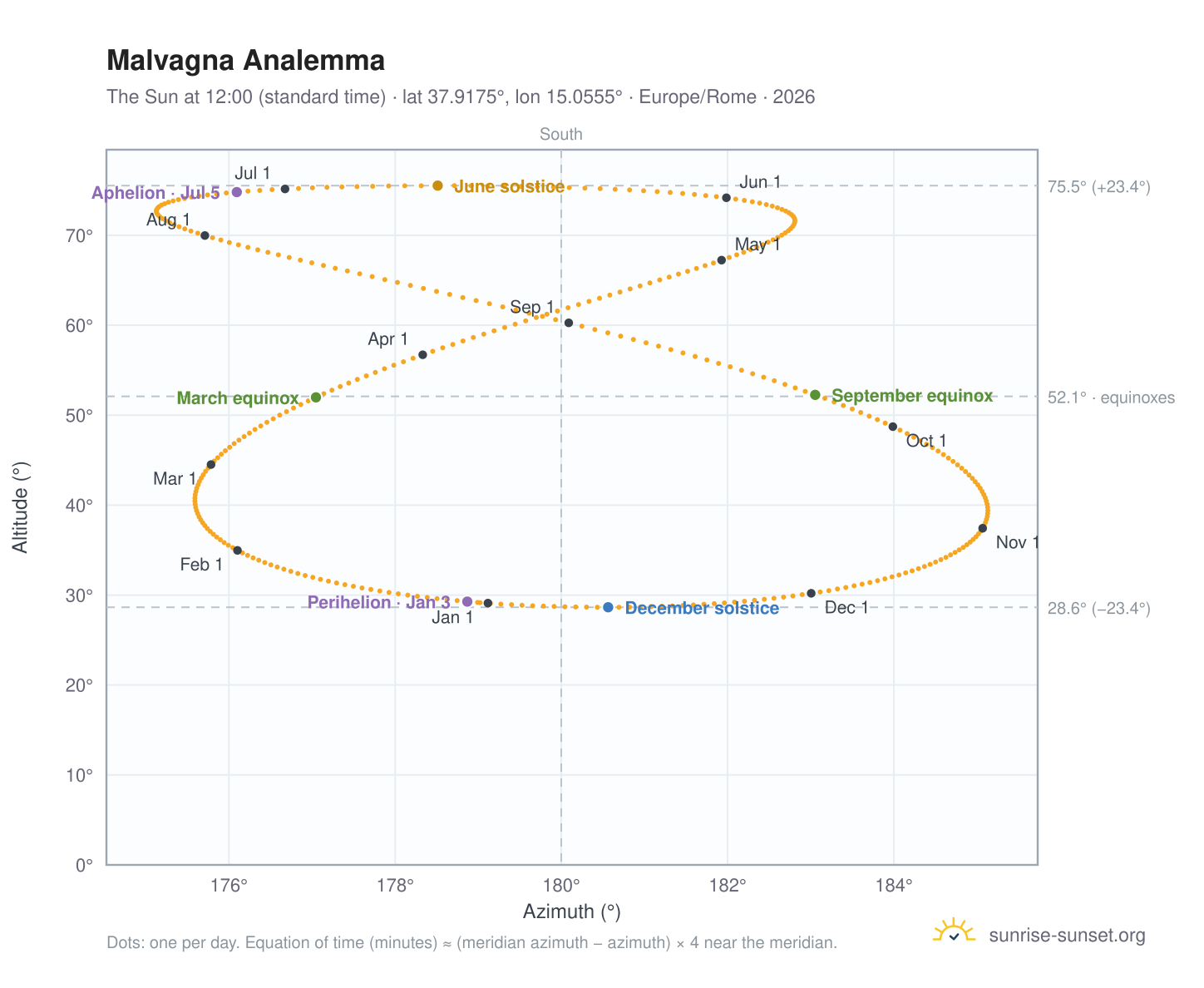 Malvagna analemma chart: the Sun at 12:00 (standard time) through the year
