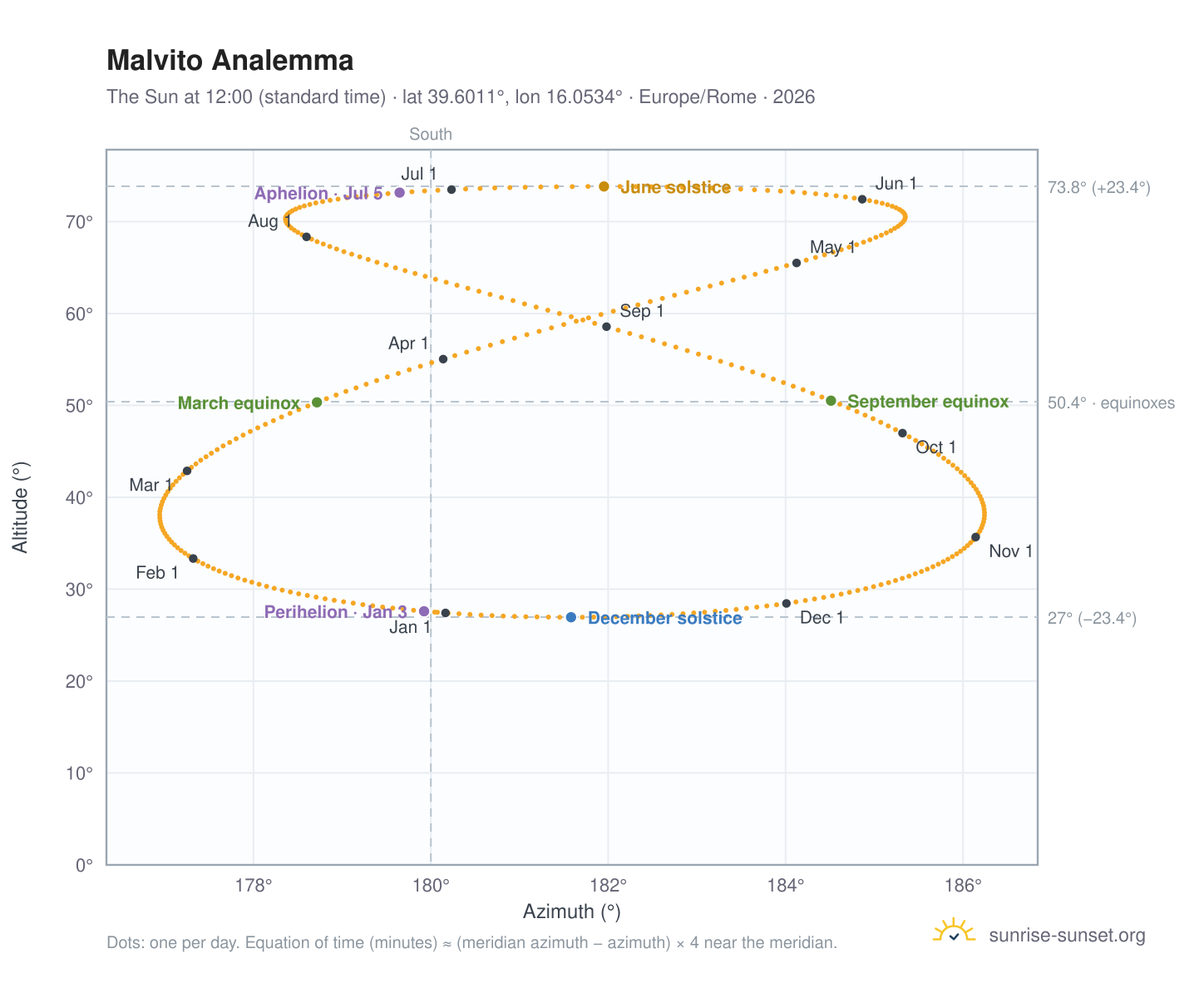 Malvito analemma chart: the Sun at 12:00 (standard time) through the year