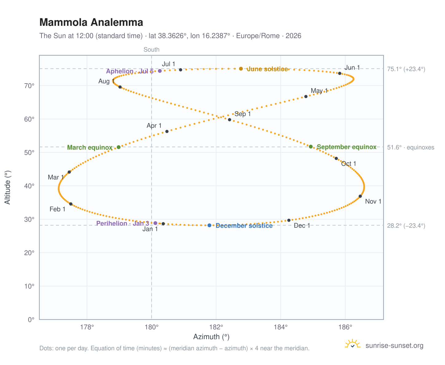 Mammola analemma chart: the Sun at 12:00 (standard time) through the year