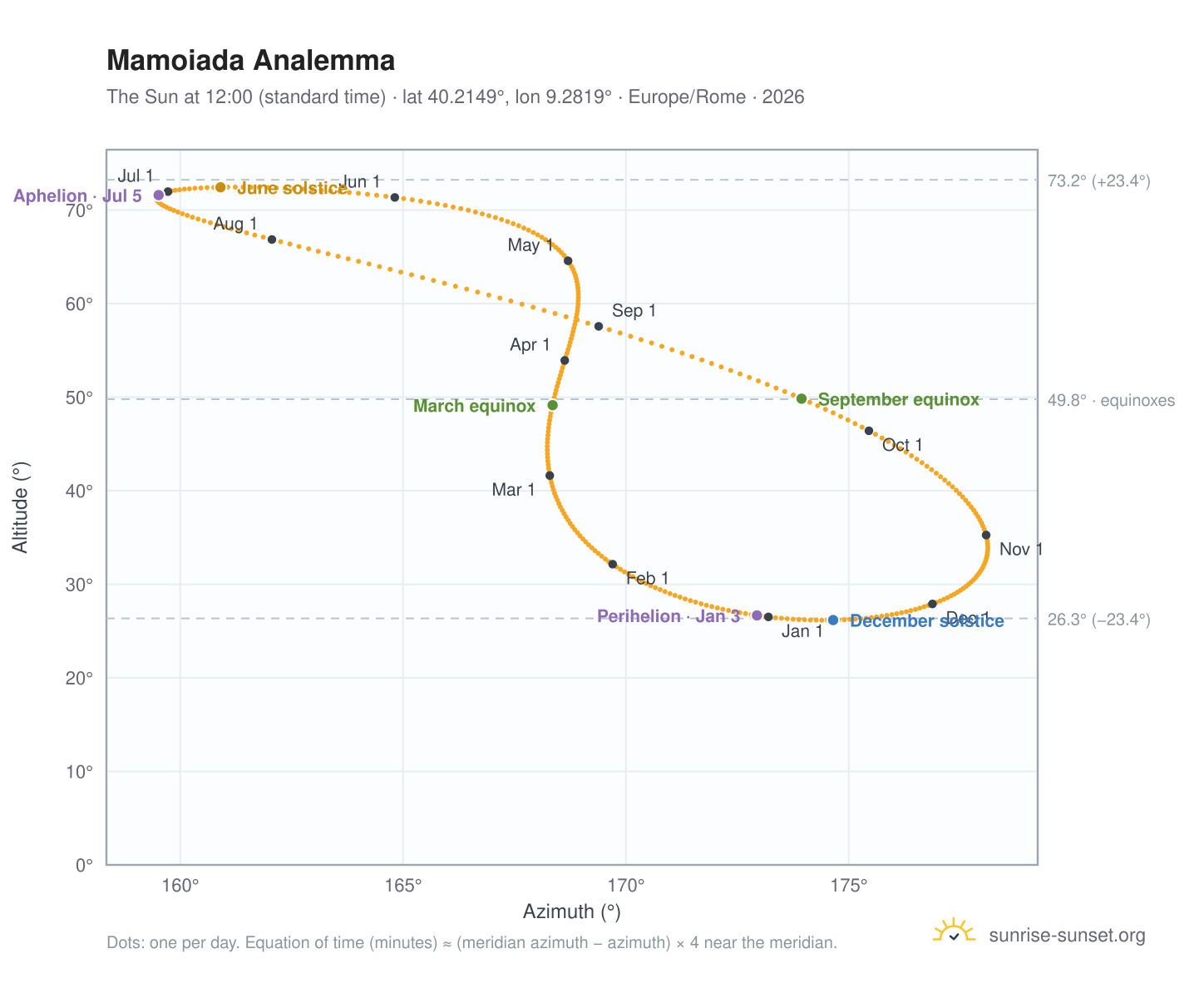 Mamoiada analemma chart: the Sun at 12:00 (standard time) through the year