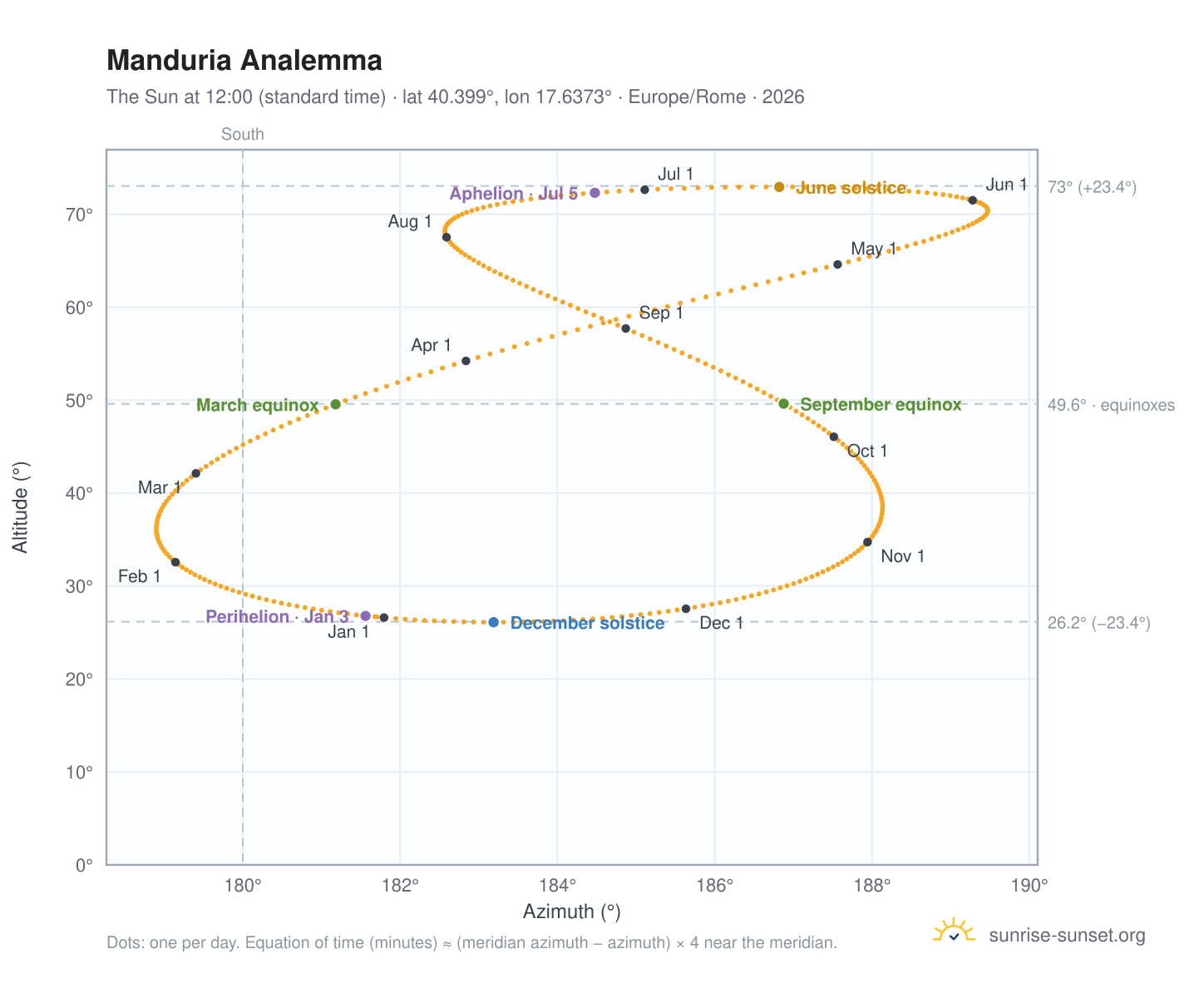 Manduria analemma chart: the Sun at 12:00 (standard time) through the year