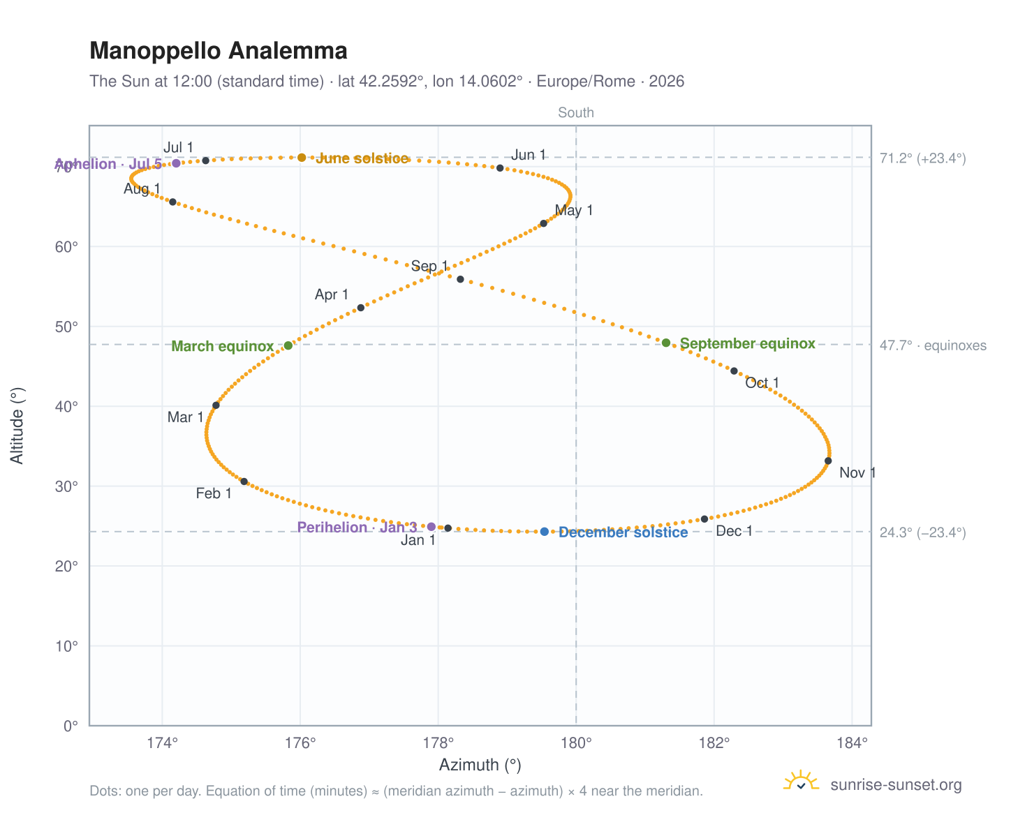 Manoppello analemma chart: the Sun at 12:00 (standard time) through the year