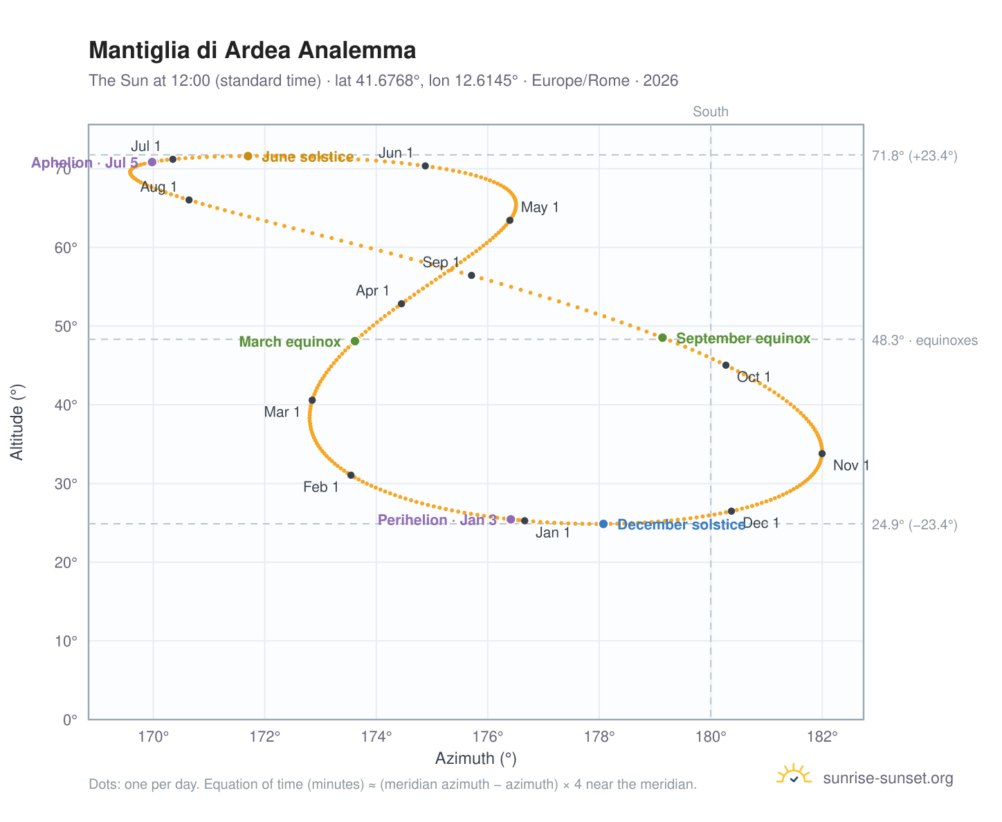 Mantiglia di Ardea analemma chart: the Sun at 12:00 (standard time) through the year
