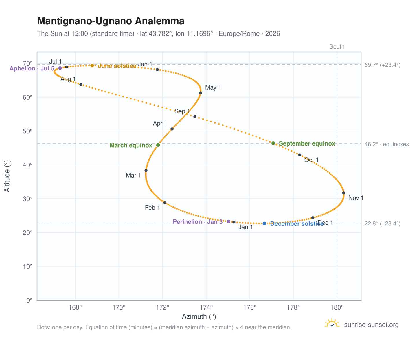 Mantignano-Ugnano analemma chart: the Sun at 12:00 (standard time) through the year
