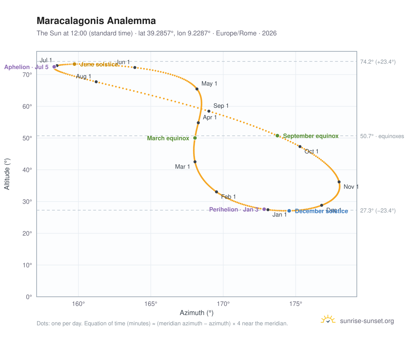 Maracalagonis analemma chart: the Sun at 12:00 (standard time) through the year