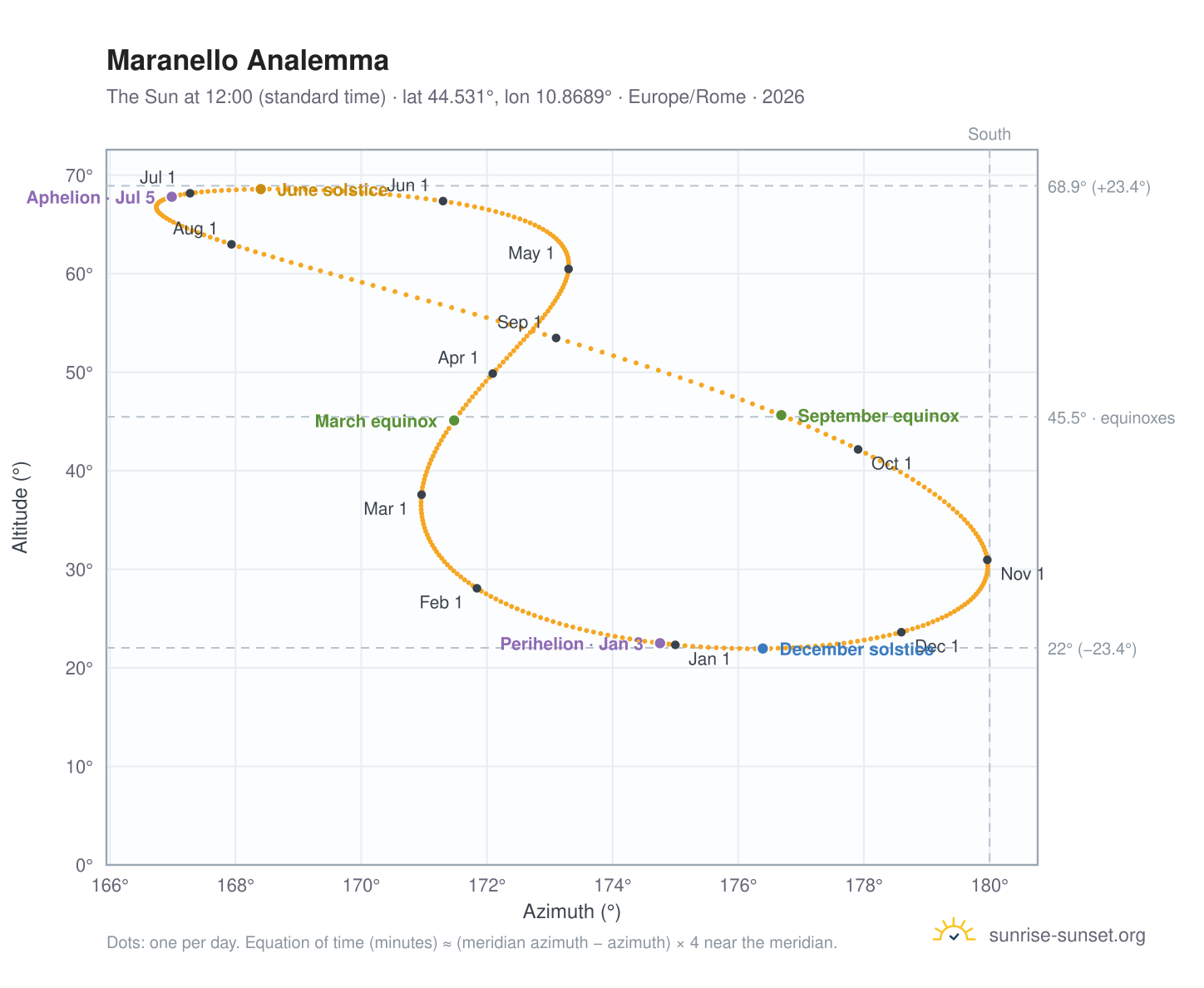 Maranello analemma chart: the Sun at 12:00 (standard time) through the year