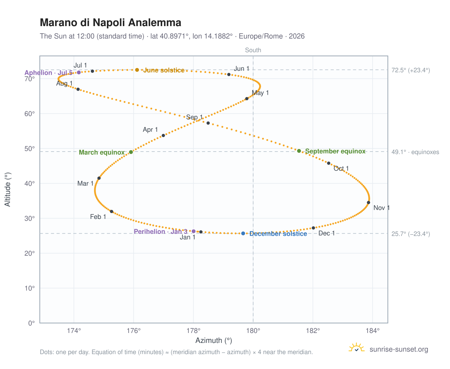 Marano di Napoli analemma chart: the Sun at 12:00 (standard time) through the year