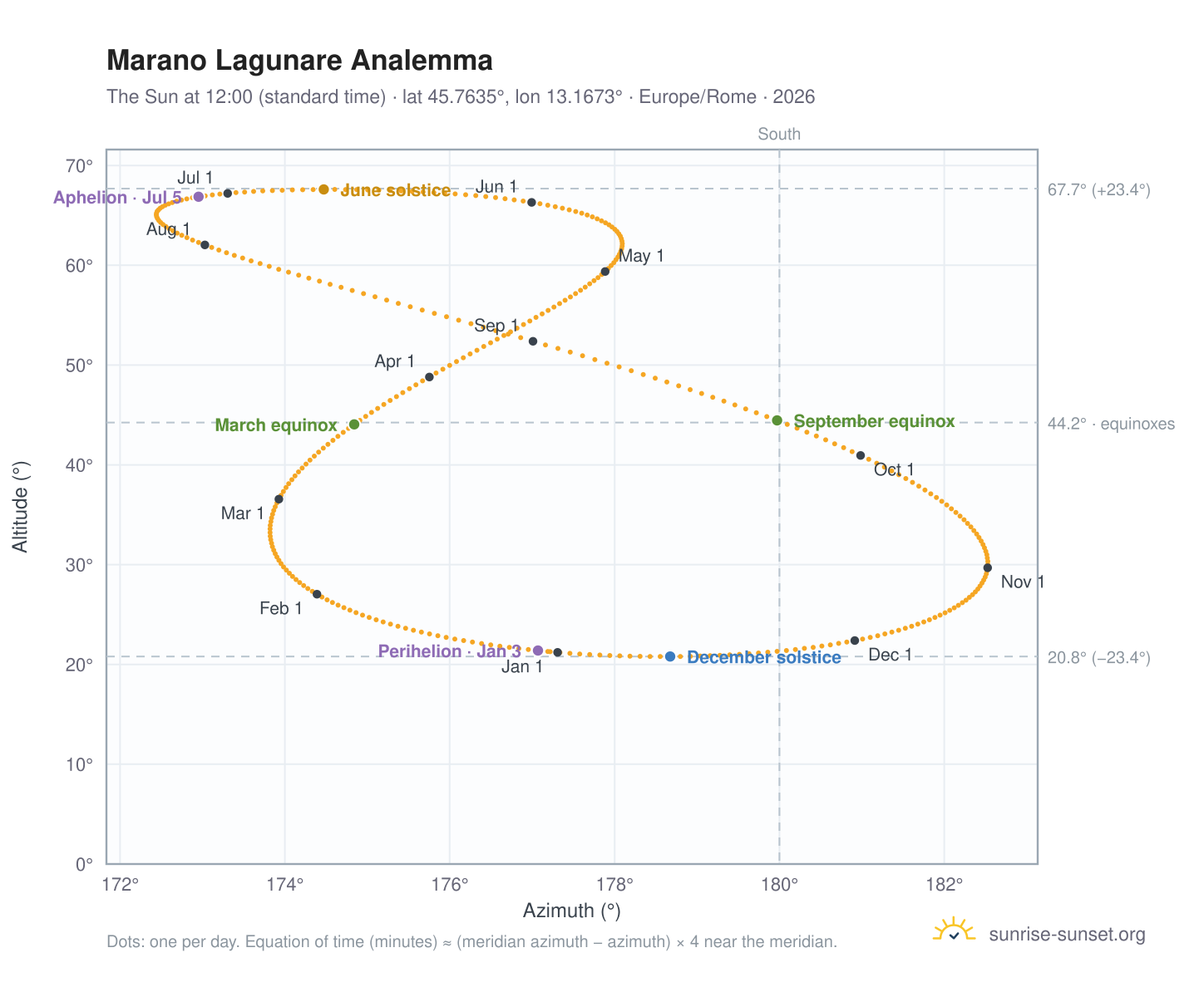 Marano Lagunare analemma chart: the Sun at 12:00 (standard time) through the year