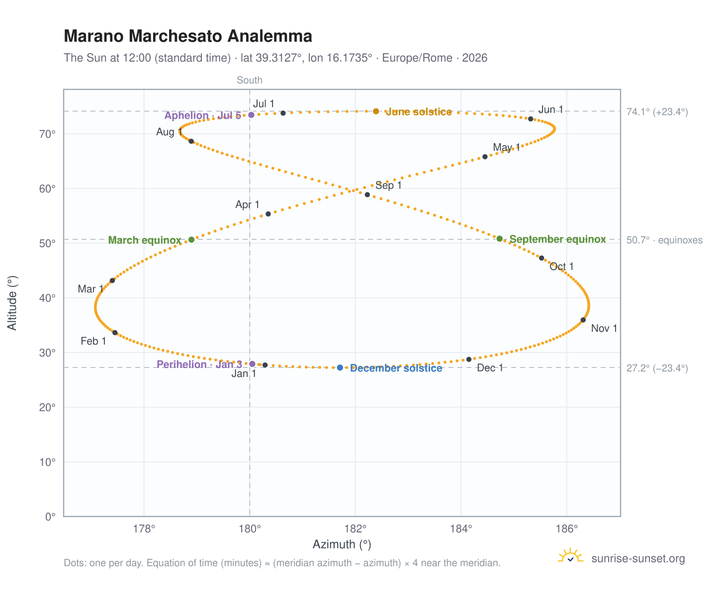 Marano Marchesato analemma chart: the Sun at 12:00 (standard time) through the year
