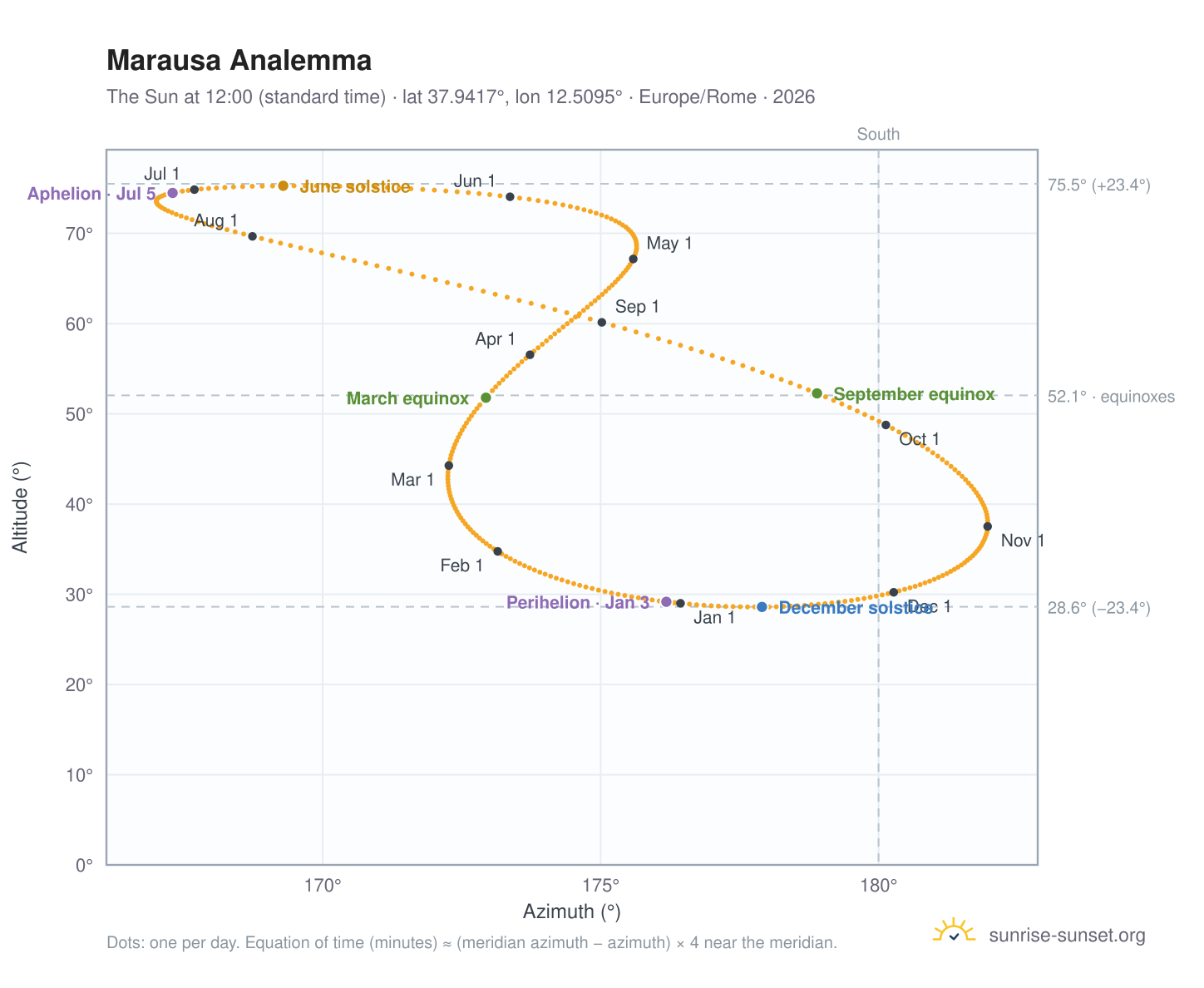 Marausa analemma chart: the Sun at 12:00 (standard time) through the year
