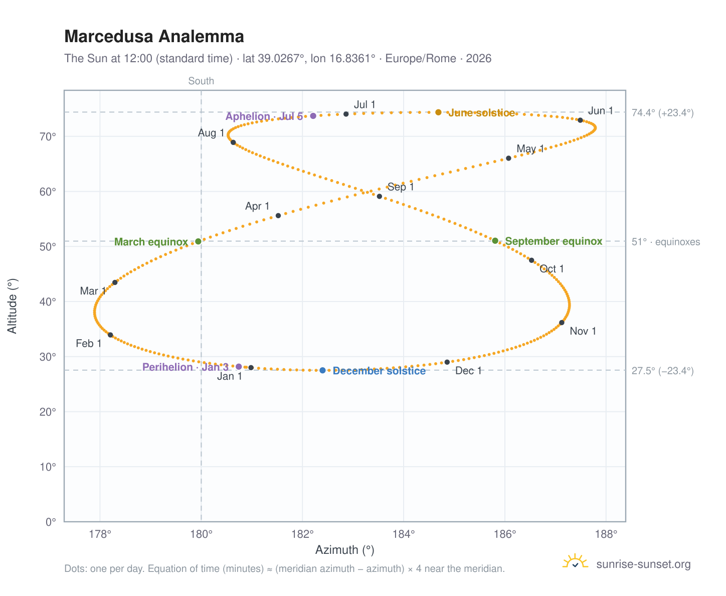 Marcedusa analemma chart: the Sun at 12:00 (standard time) through the year