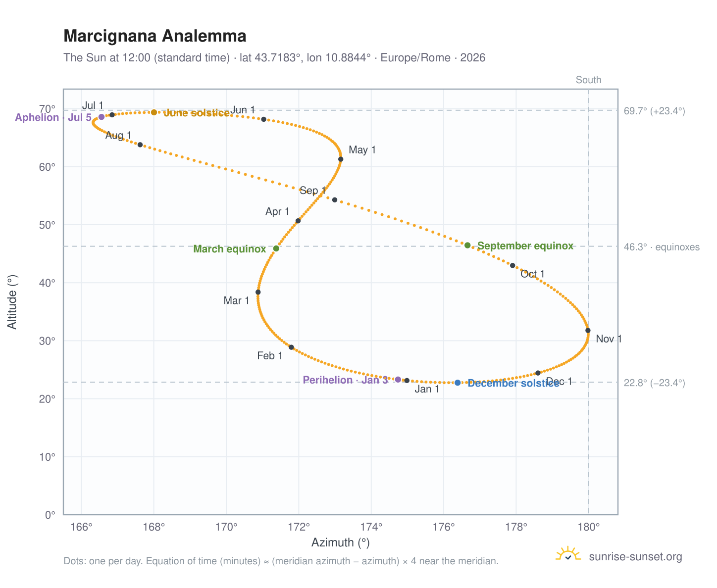 Marcignana analemma chart: the Sun at 12:00 (standard time) through the year