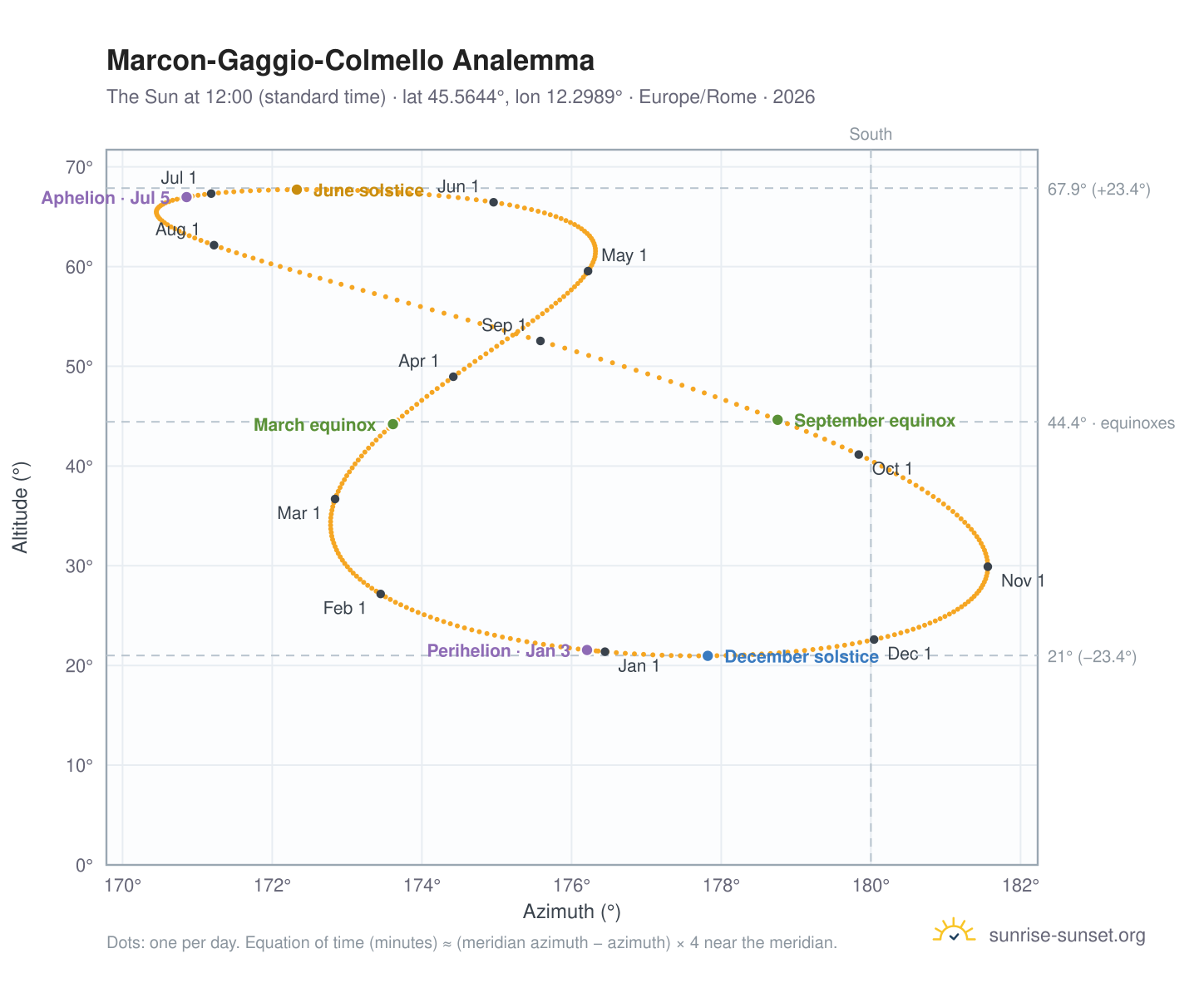 Marcon-Gaggio-Colmello analemma chart: the Sun at 12:00 (standard time) through the year