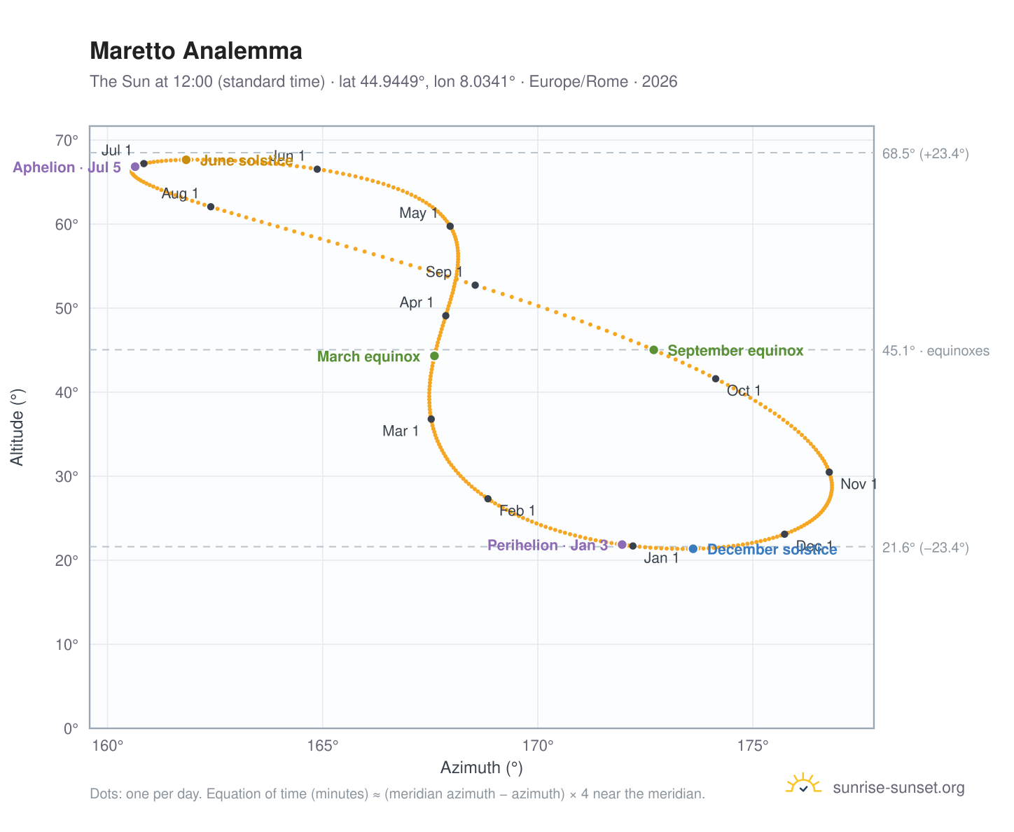 Maretto analemma chart: the Sun at 12:00 (standard time) through the year