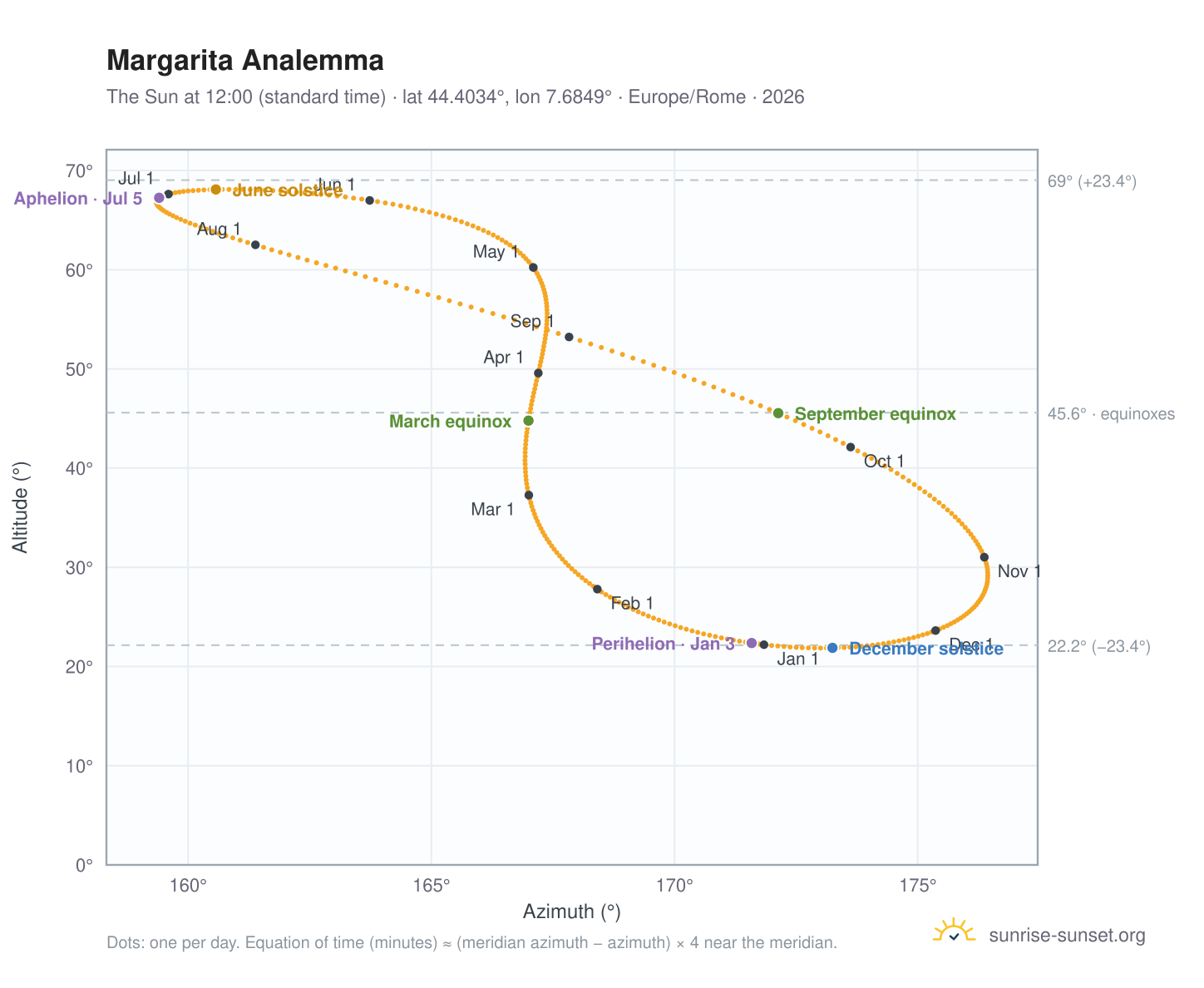Margarita analemma chart: the Sun at 12:00 (standard time) through the year