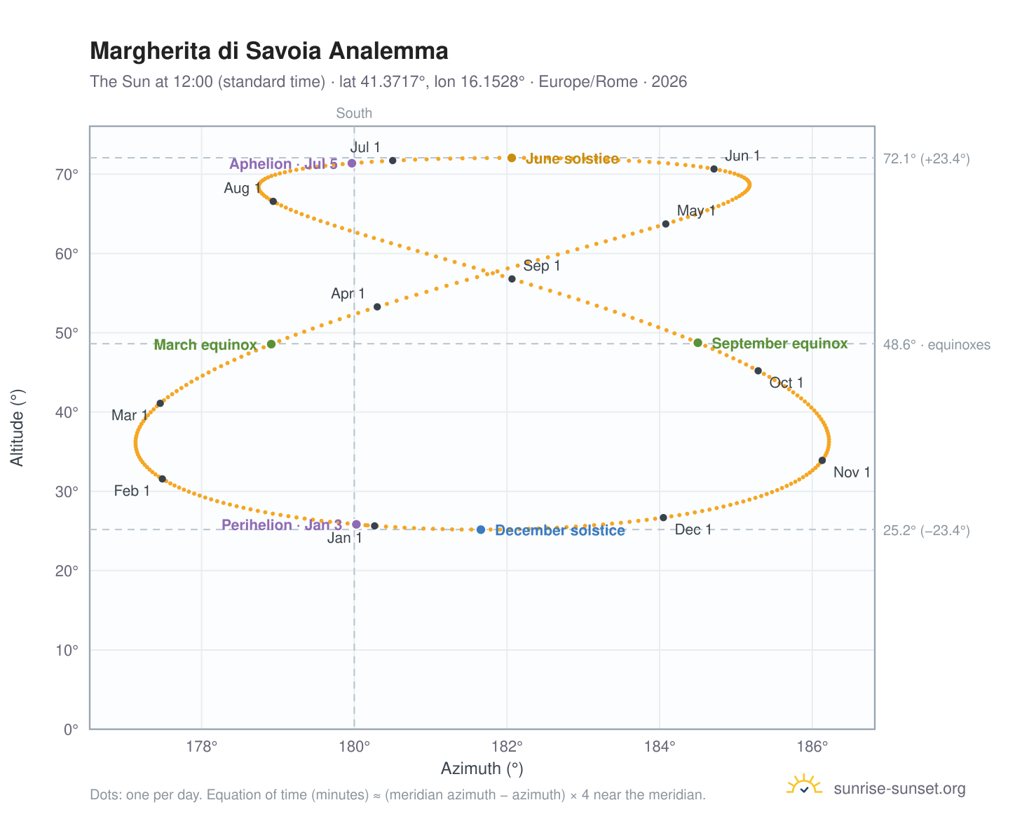 Margherita di Savoia analemma chart: the Sun at 12:00 (standard time) through the year