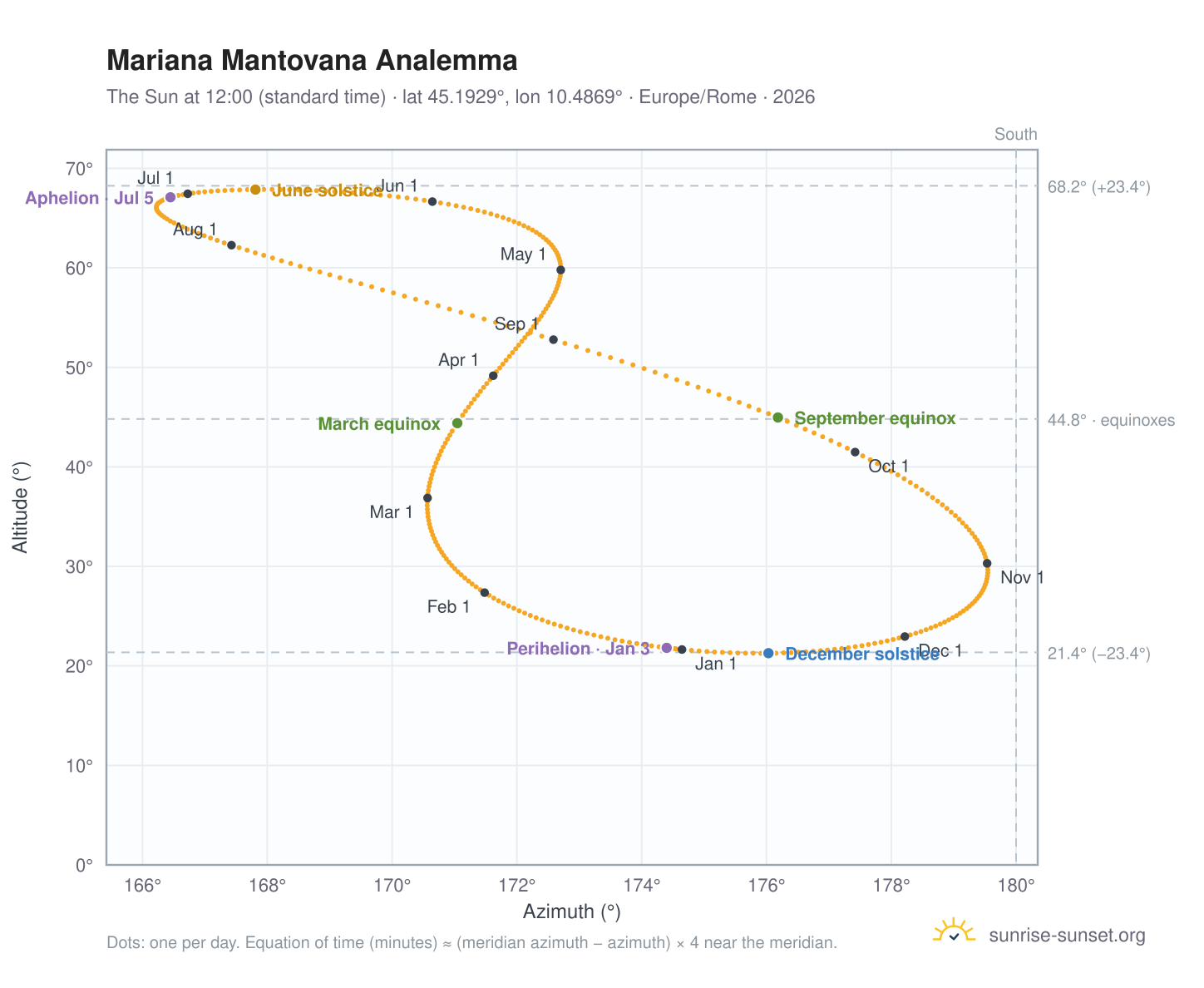 Mariana Mantovana analemma chart: the Sun at 12:00 (standard time) through the year