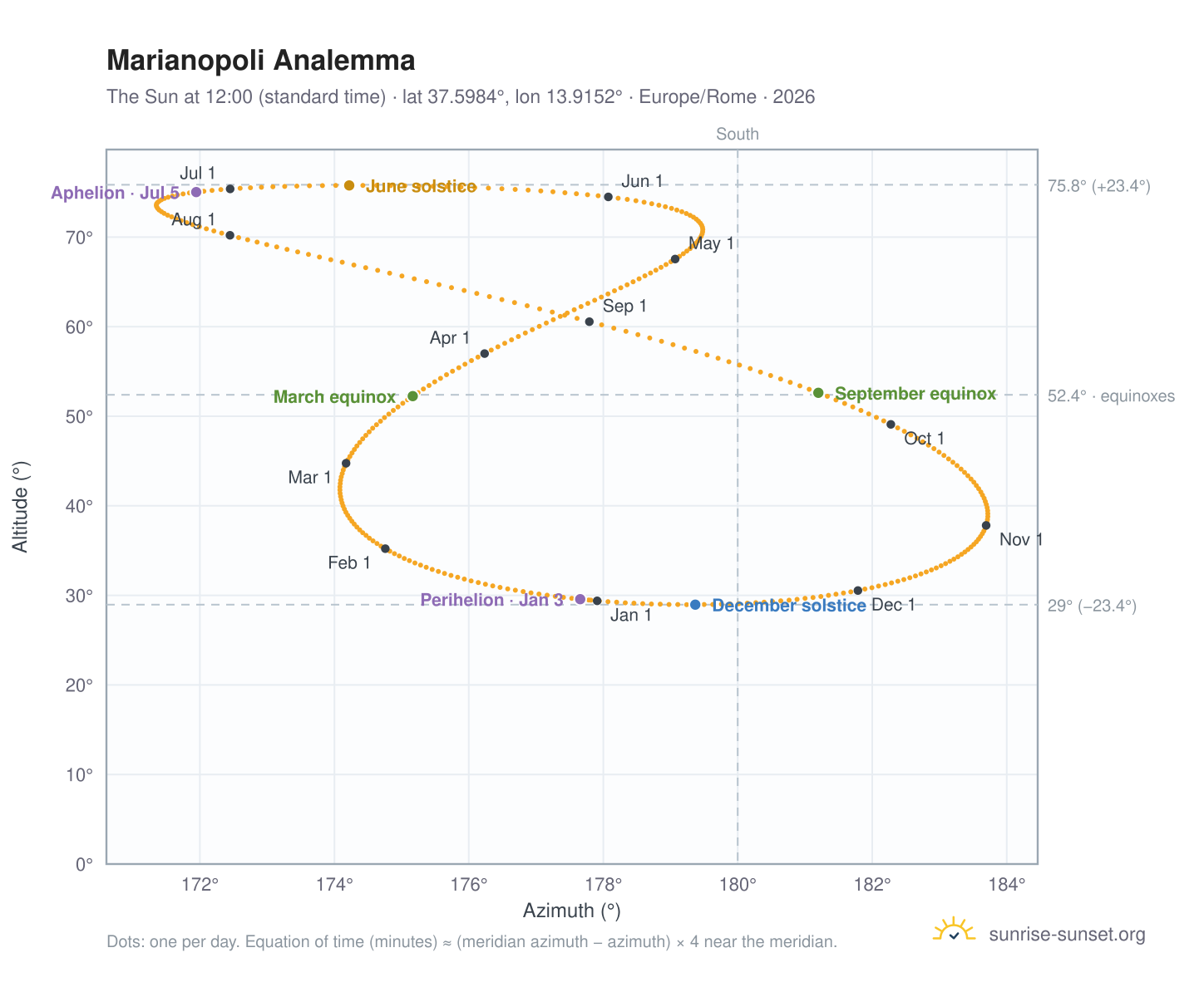 Marianopoli analemma chart: the Sun at 12:00 (standard time) through the year
