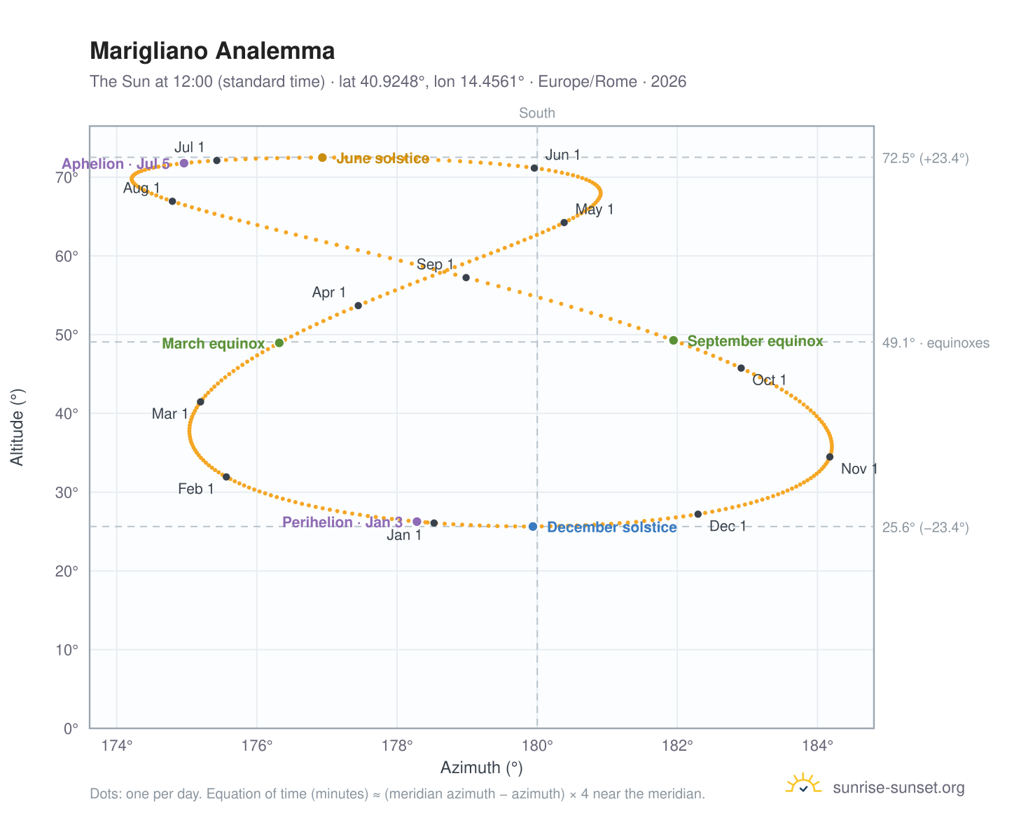 Marigliano analemma chart: the Sun at 12:00 (standard time) through the year