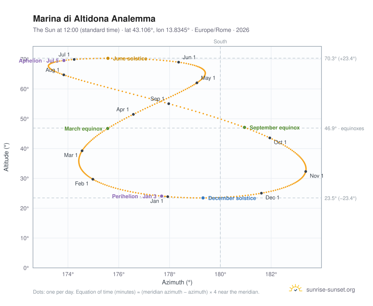 Marina di Altidona analemma chart: the Sun at 12:00 (standard time) through the year