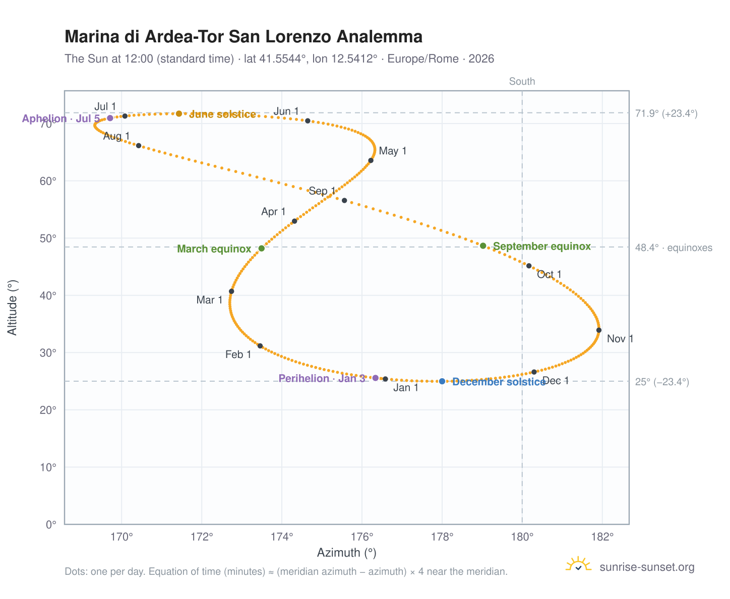 Marina di Ardea-Tor San Lorenzo analemma chart: the Sun at 12:00 (standard time) through the year