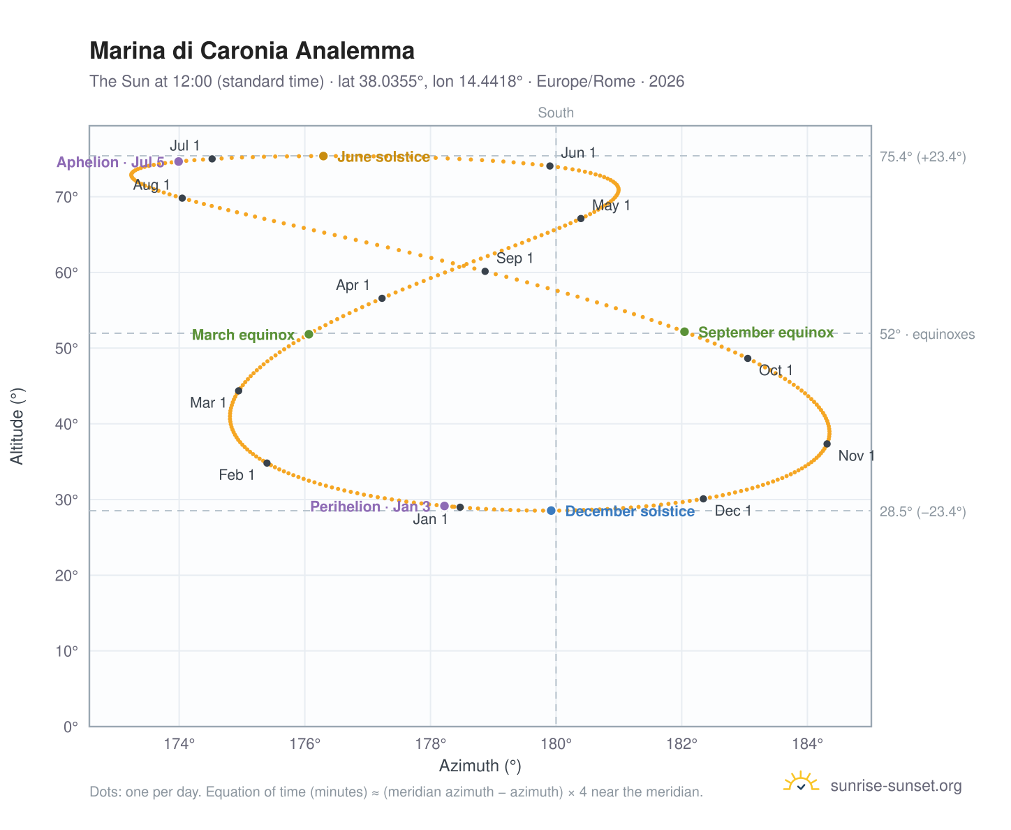 Marina di Caronia analemma chart: the Sun at 12:00 (standard time) through the year