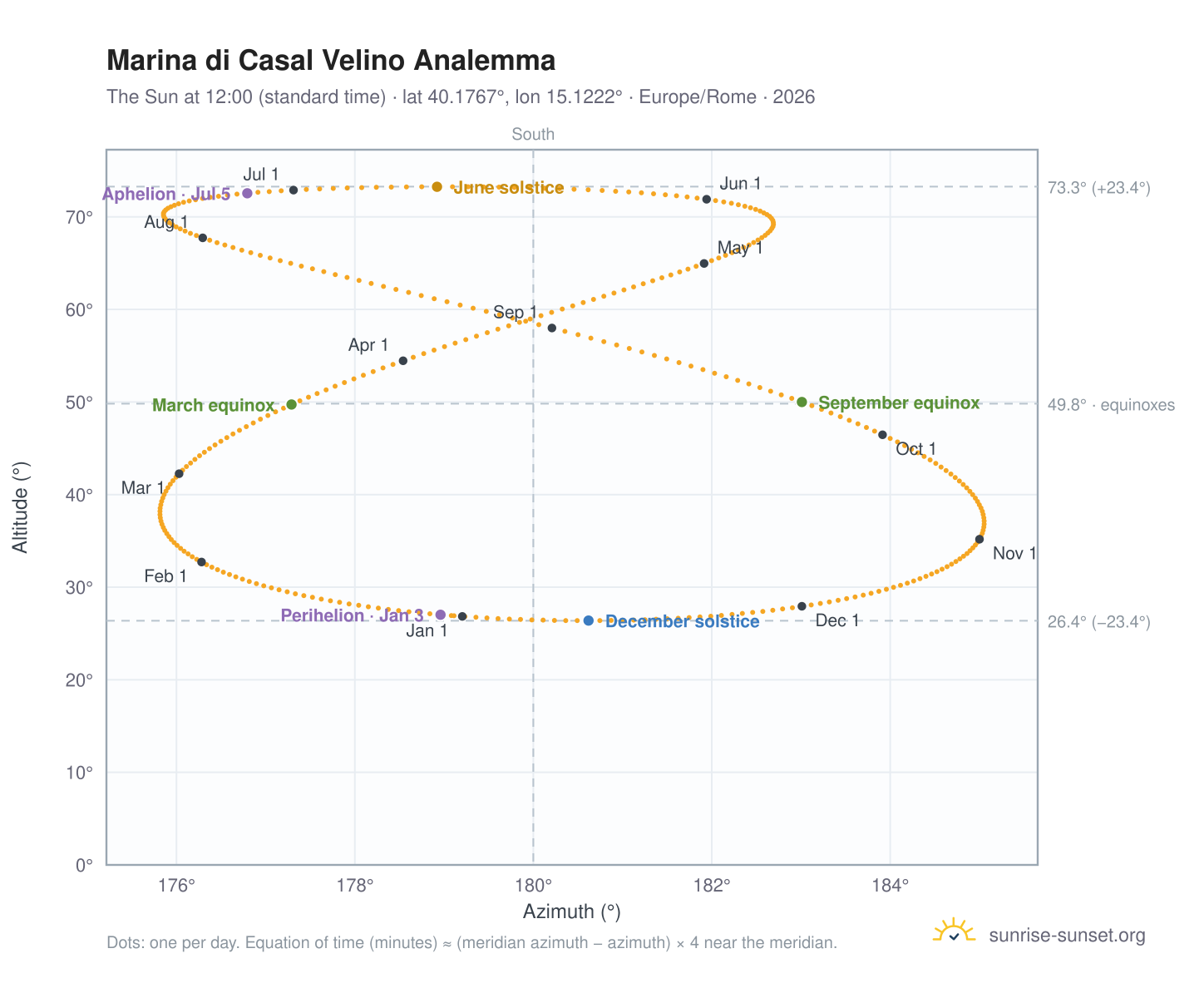 Marina di Casal Velino analemma chart: the Sun at 12:00 (standard time) through the year