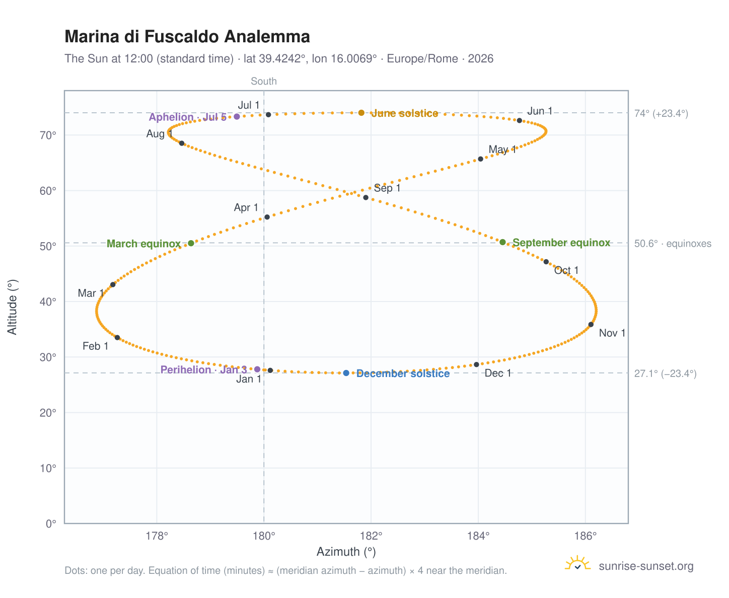 Marina di Fuscaldo analemma chart: the Sun at 12:00 (standard time) through the year