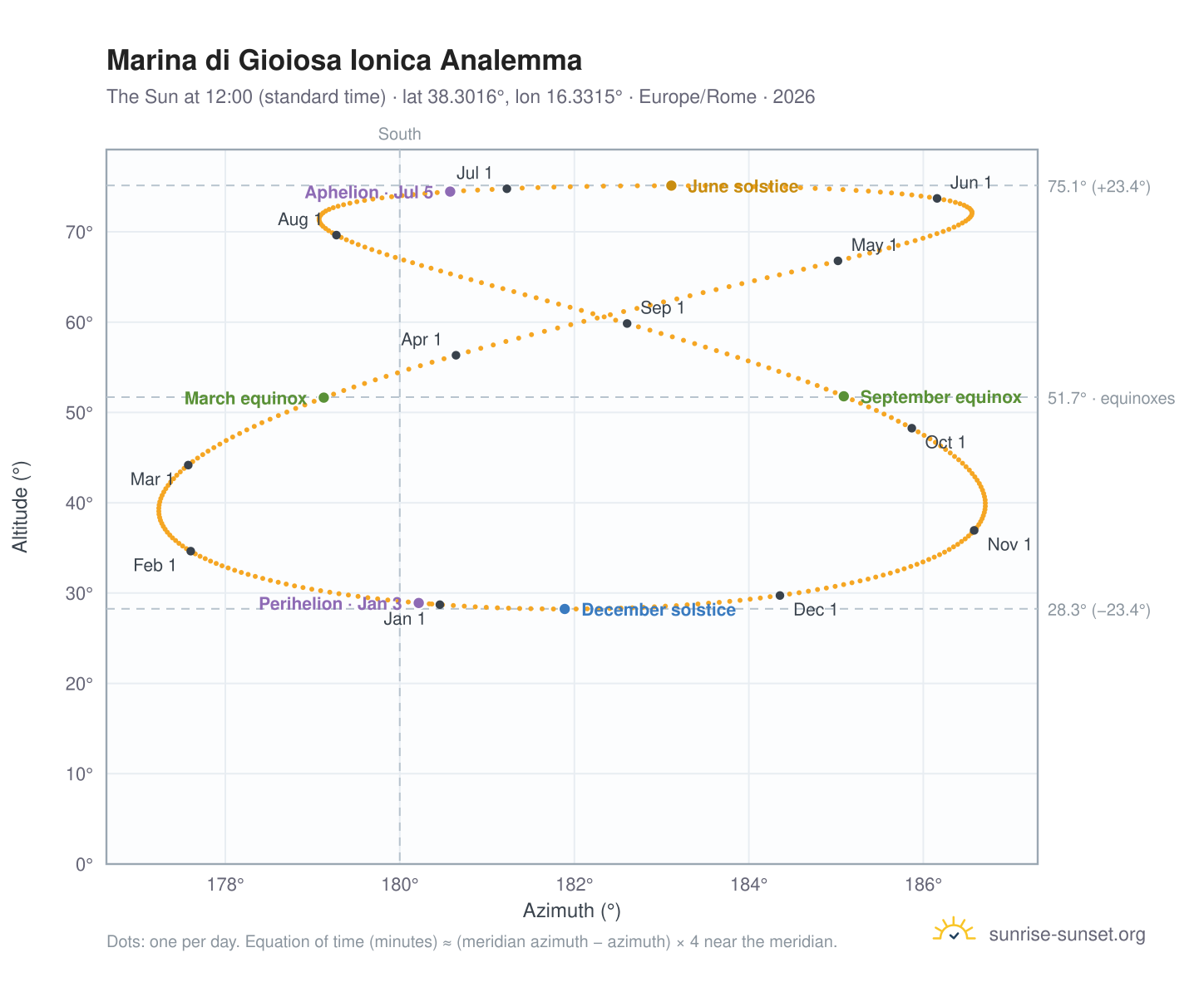 Marina di Gioiosa Ionica analemma chart: the Sun at 12:00 (standard time) through the year