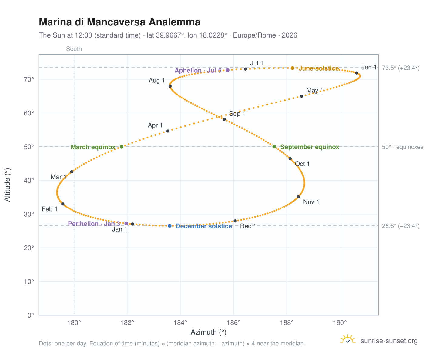 Marina di Mancaversa analemma chart: the Sun at 12:00 (standard time) through the year