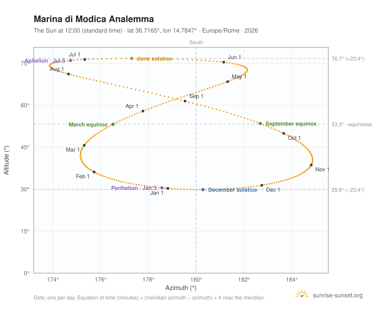 Marina di Modica analemma chart: the Sun at 12:00 (standard time) through the year