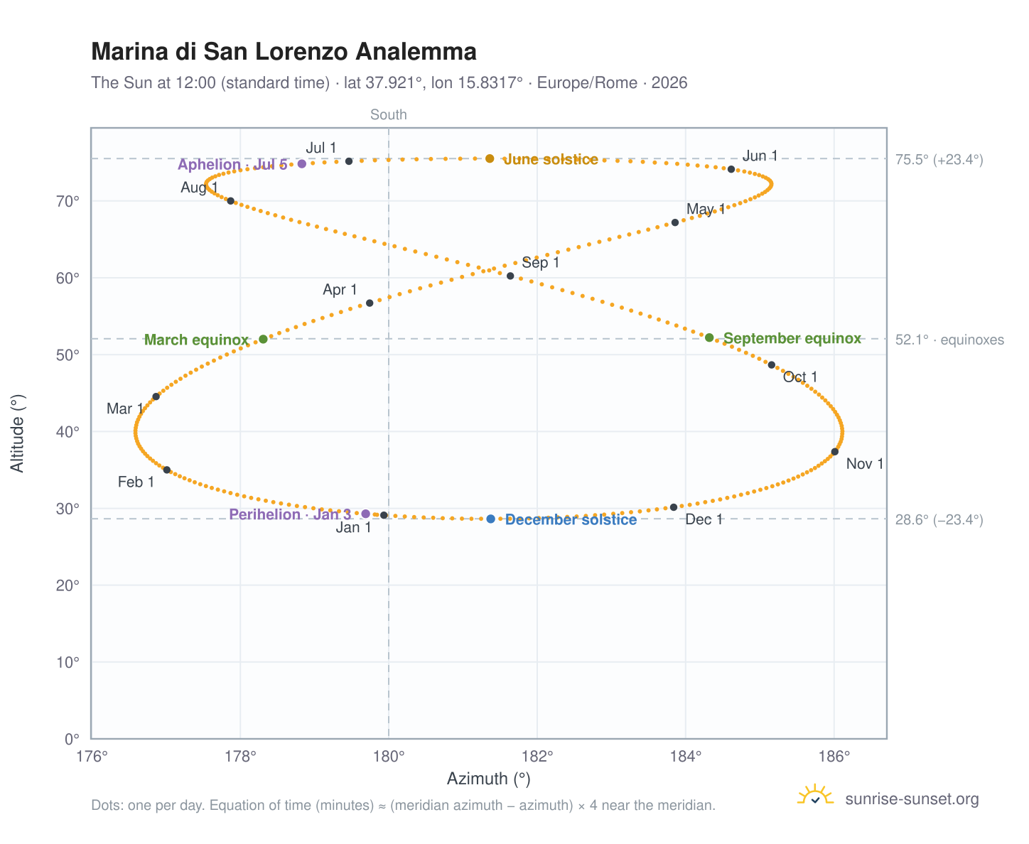 Marina di San Lorenzo analemma chart: the Sun at 12:00 (standard time) through the year