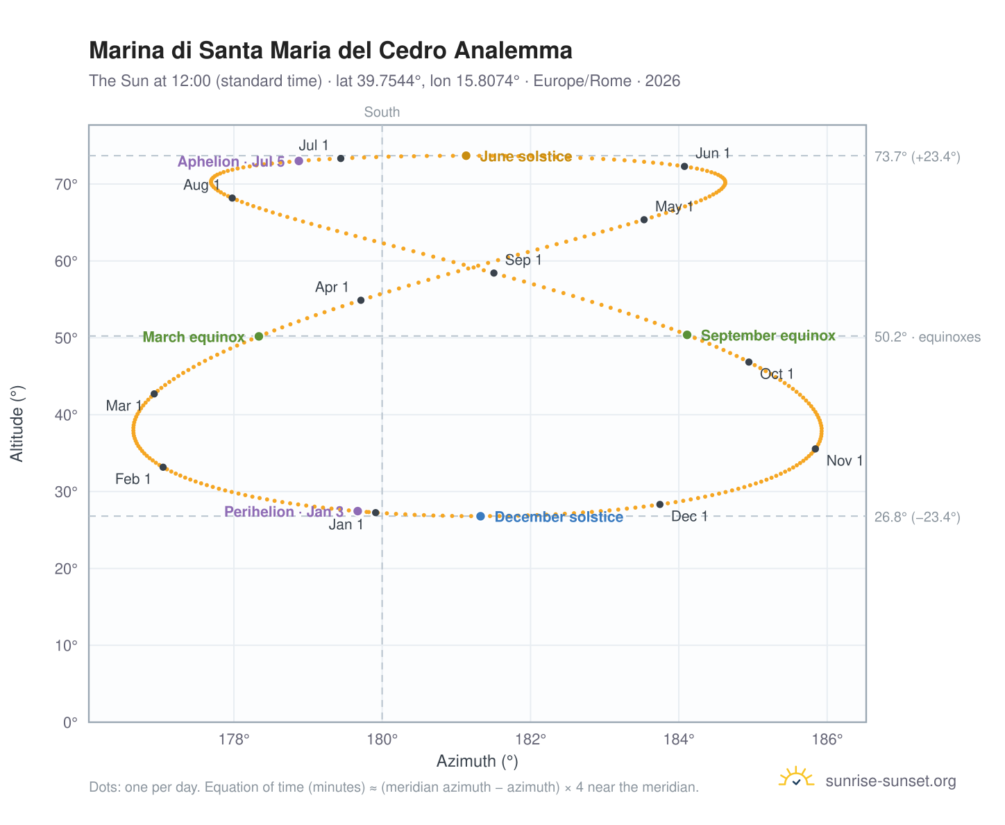 Marina di Santa Maria del Cedro analemma chart: the Sun at 12:00 (standard time) through the year