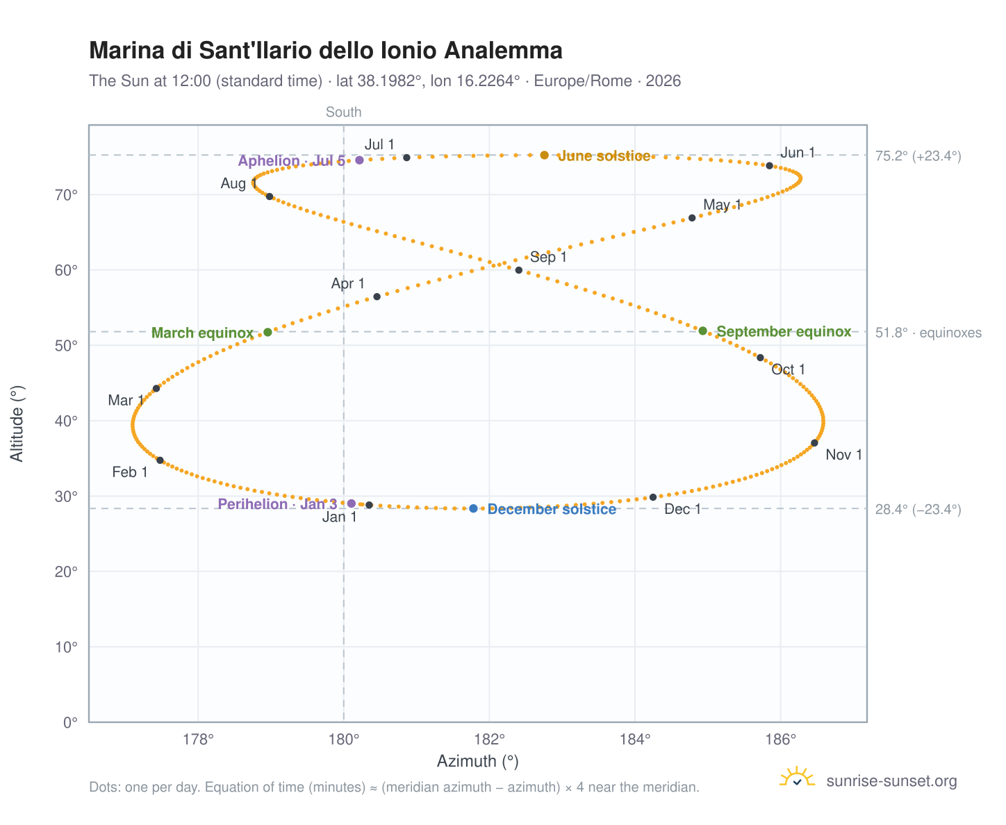 Marina di Sant'Ilario dello Ionio analemma chart: the Sun at 12:00 (standard time) through the year