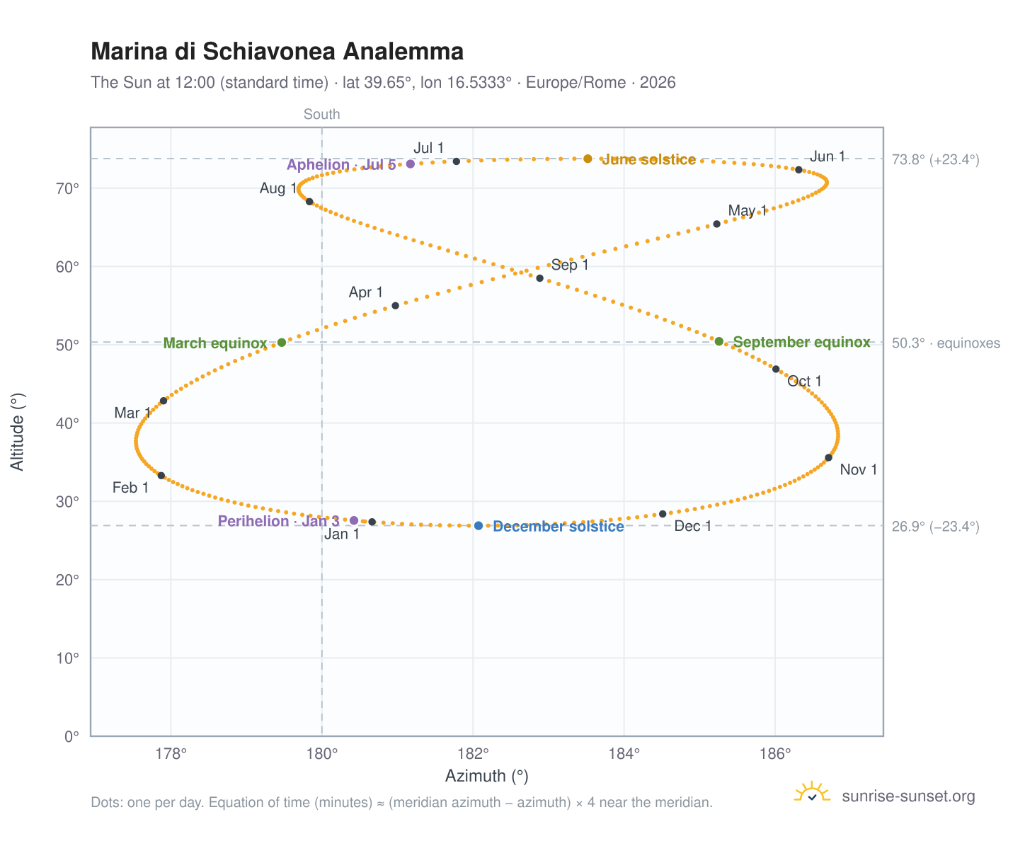 Marina di Schiavonea analemma chart: the Sun at 12:00 (standard time) through the year