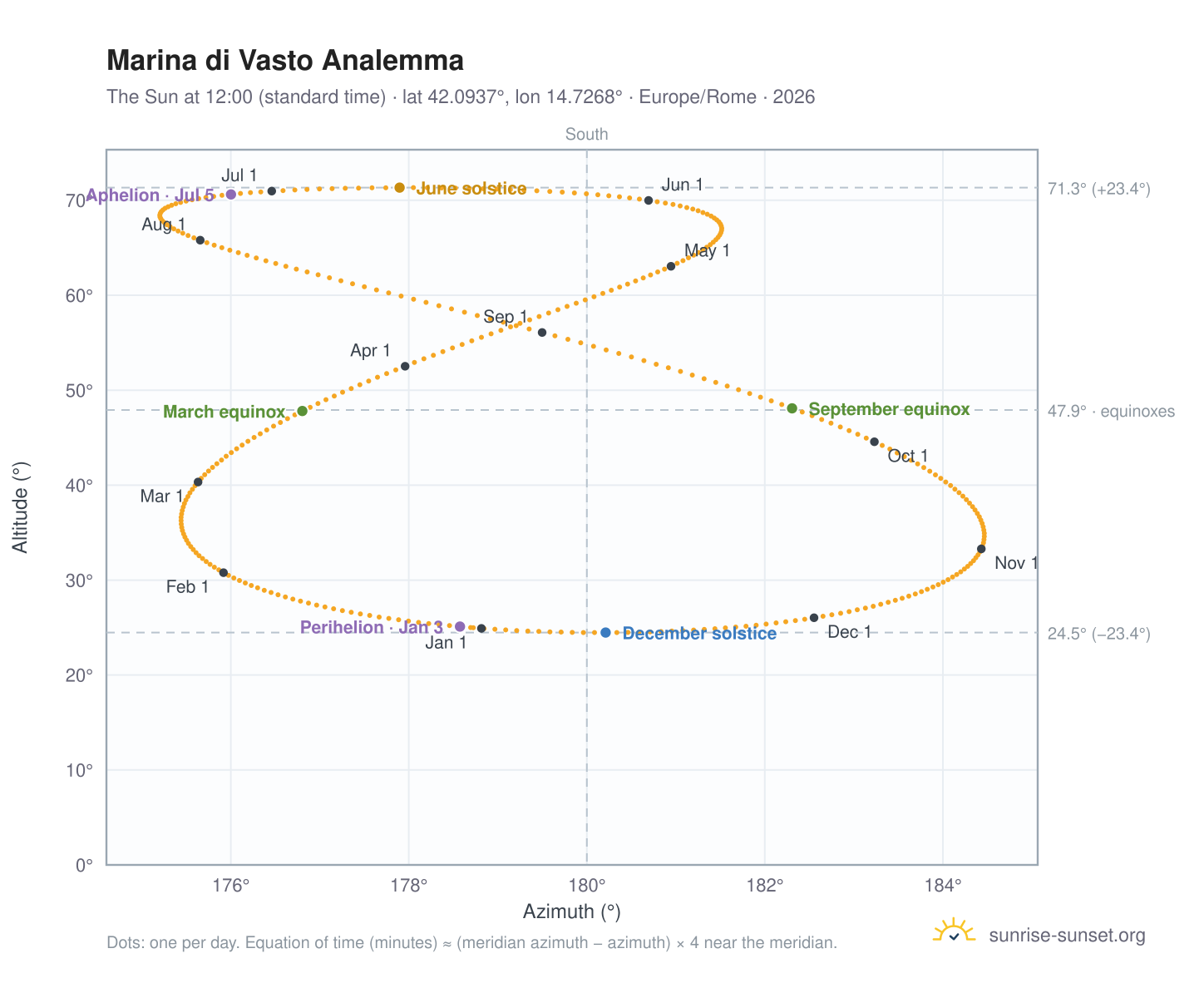 Marina di Vasto analemma chart: the Sun at 12:00 (standard time) through the year