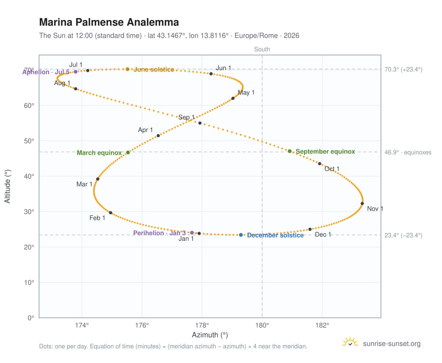 Marina Palmense analemma chart: the Sun at 12:00 (standard time) through the year