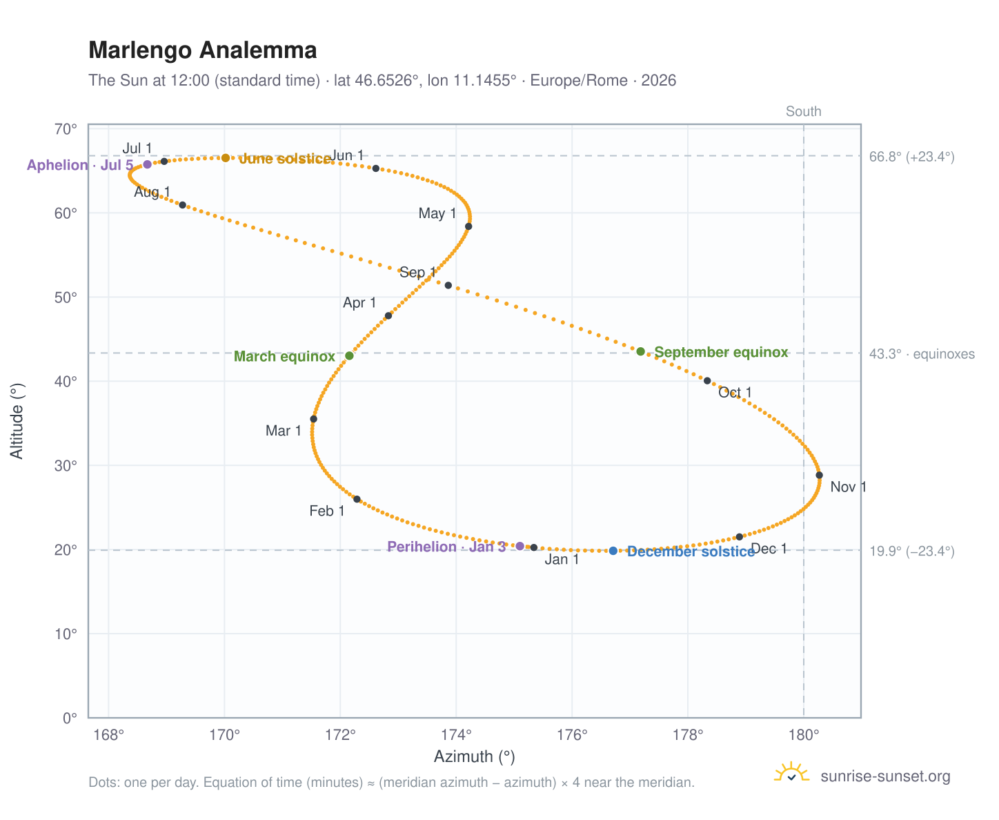 Marlengo analemma chart: the Sun at 12:00 (standard time) through the year