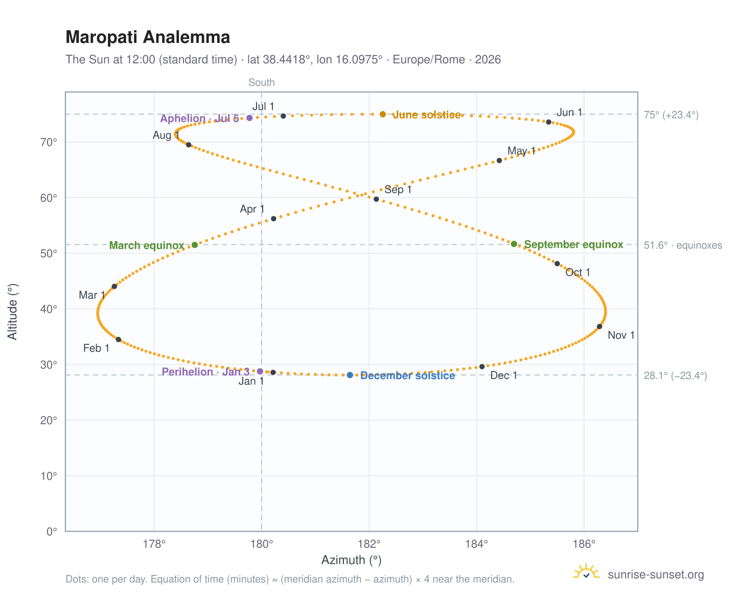 Maropati analemma chart: the Sun at 12:00 (standard time) through the year