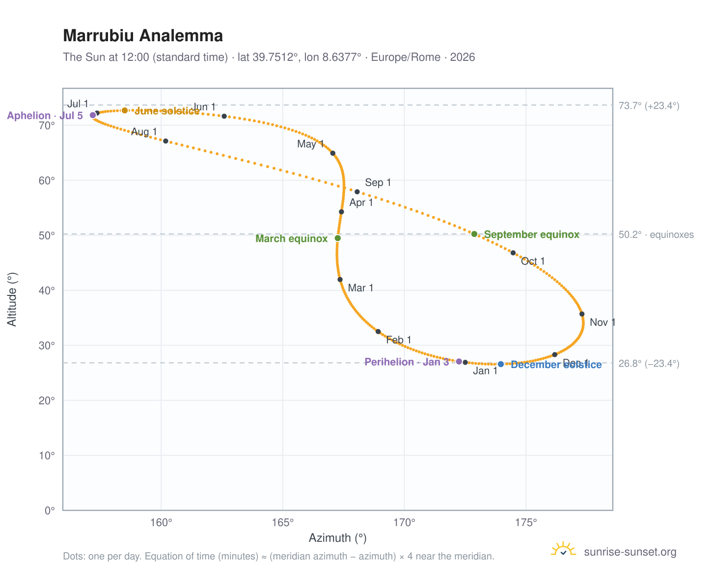 Marrubiu analemma chart: the Sun at 12:00 (standard time) through the year