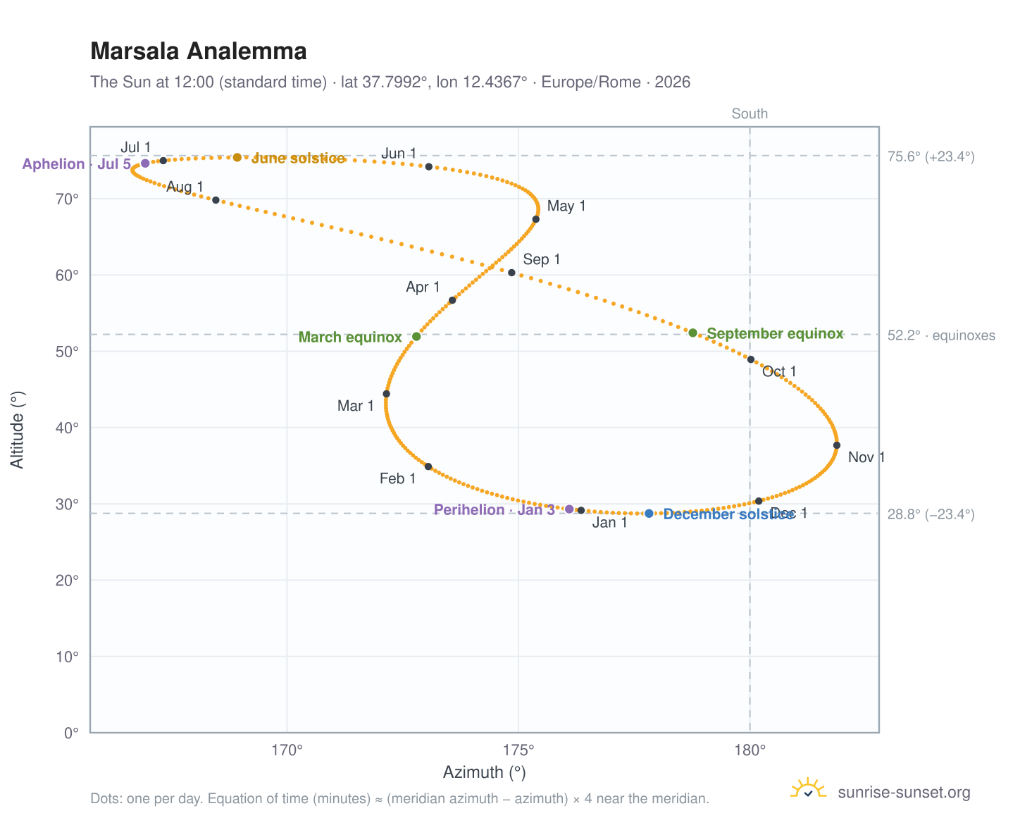 Marsala analemma chart: the Sun at 12:00 (standard time) through the year