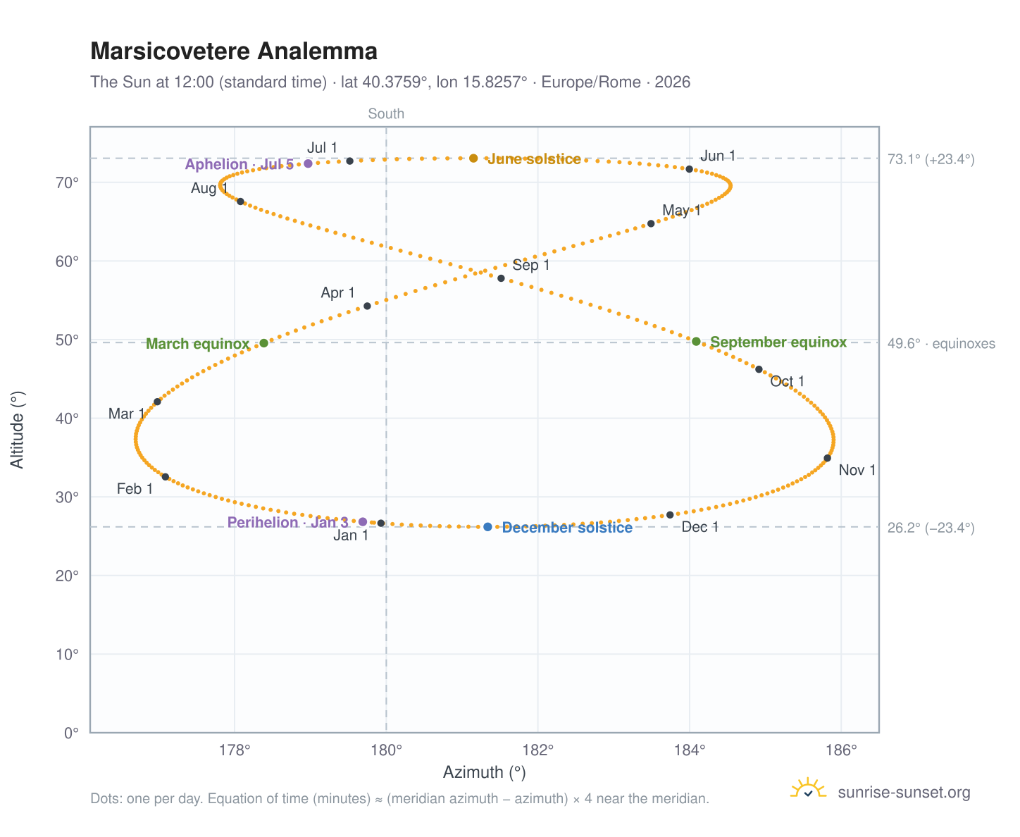 Marsicovetere analemma chart: the Sun at 12:00 (standard time) through the year
