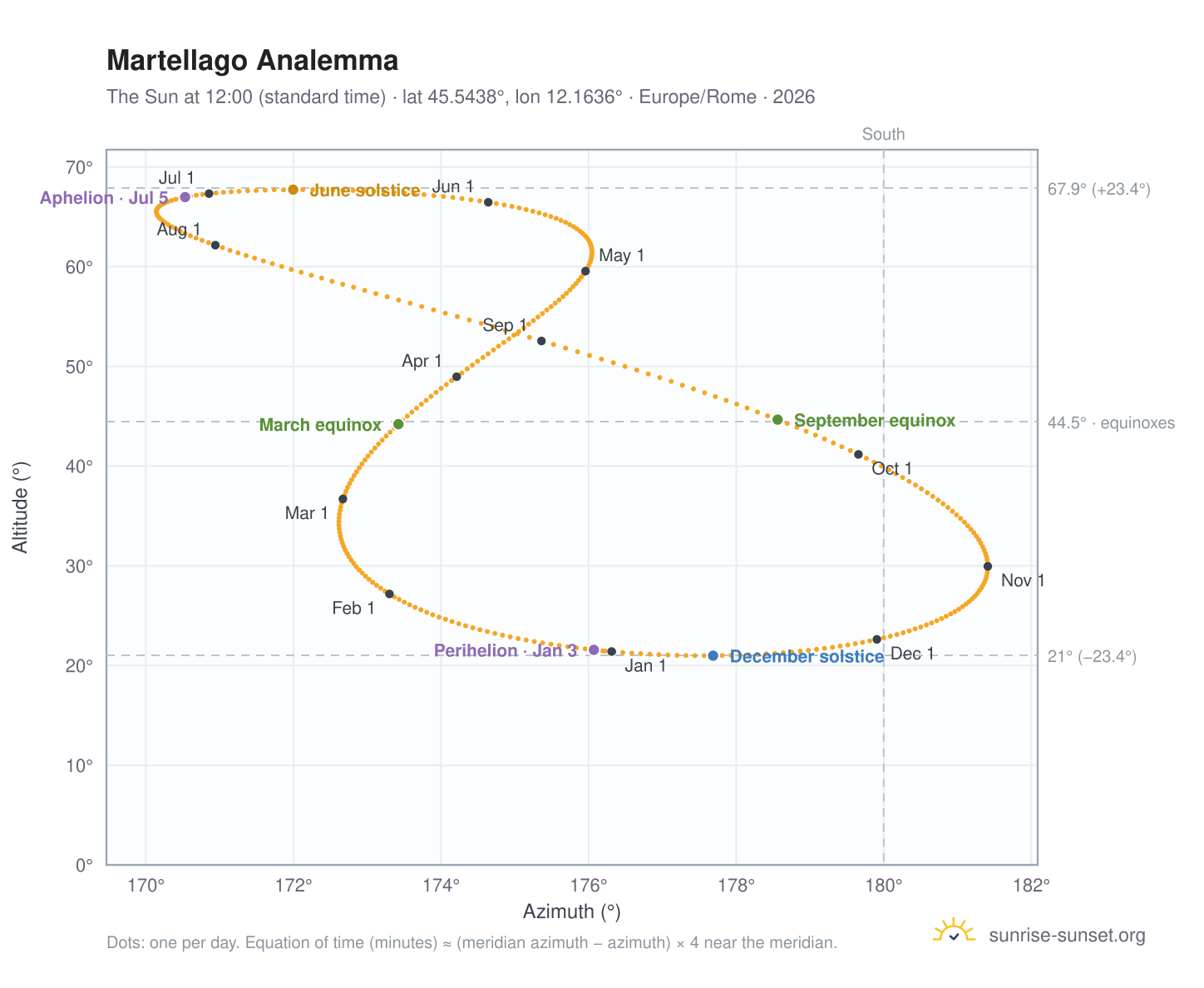 Martellago analemma chart: the Sun at 12:00 (standard time) through the year