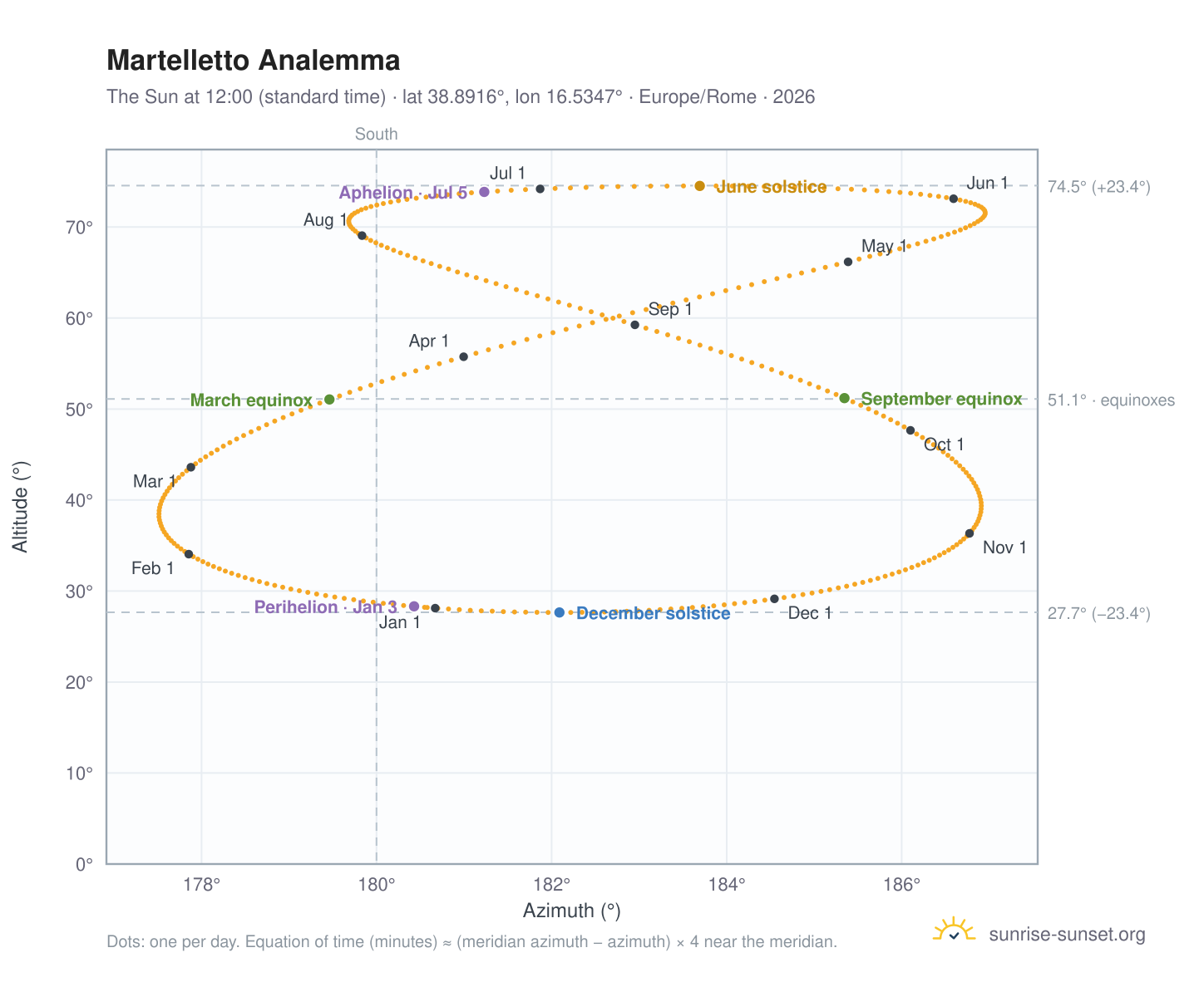 Martelletto analemma chart: the Sun at 12:00 (standard time) through the year