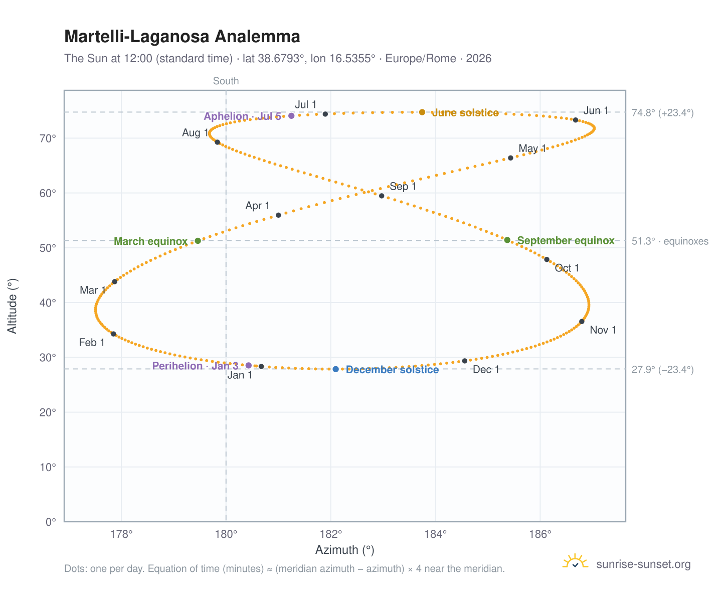 Martelli-Laganosa analemma chart: the Sun at 12:00 (standard time) through the year