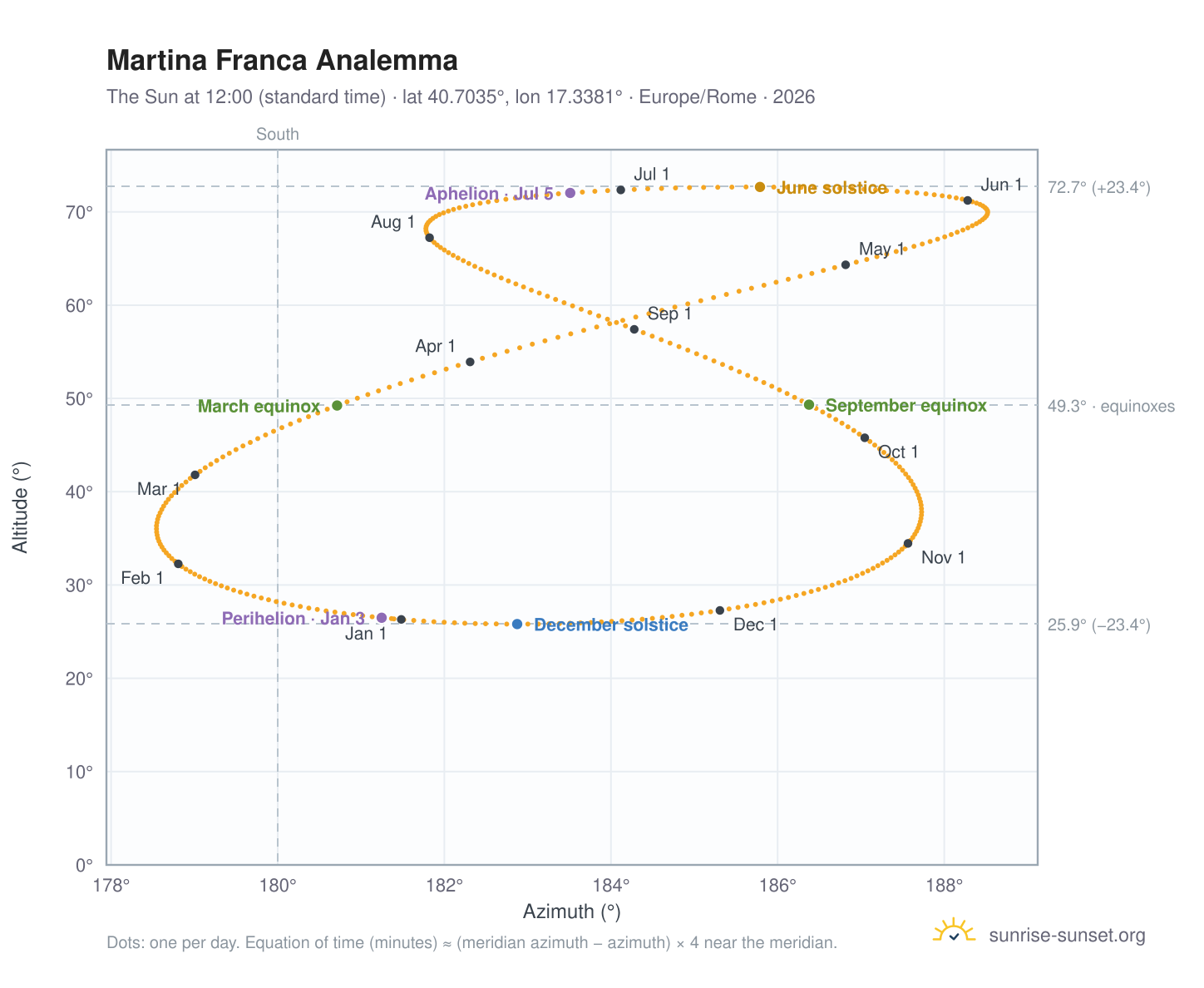 Martina Franca analemma chart: the Sun at 12:00 (standard time) through the year