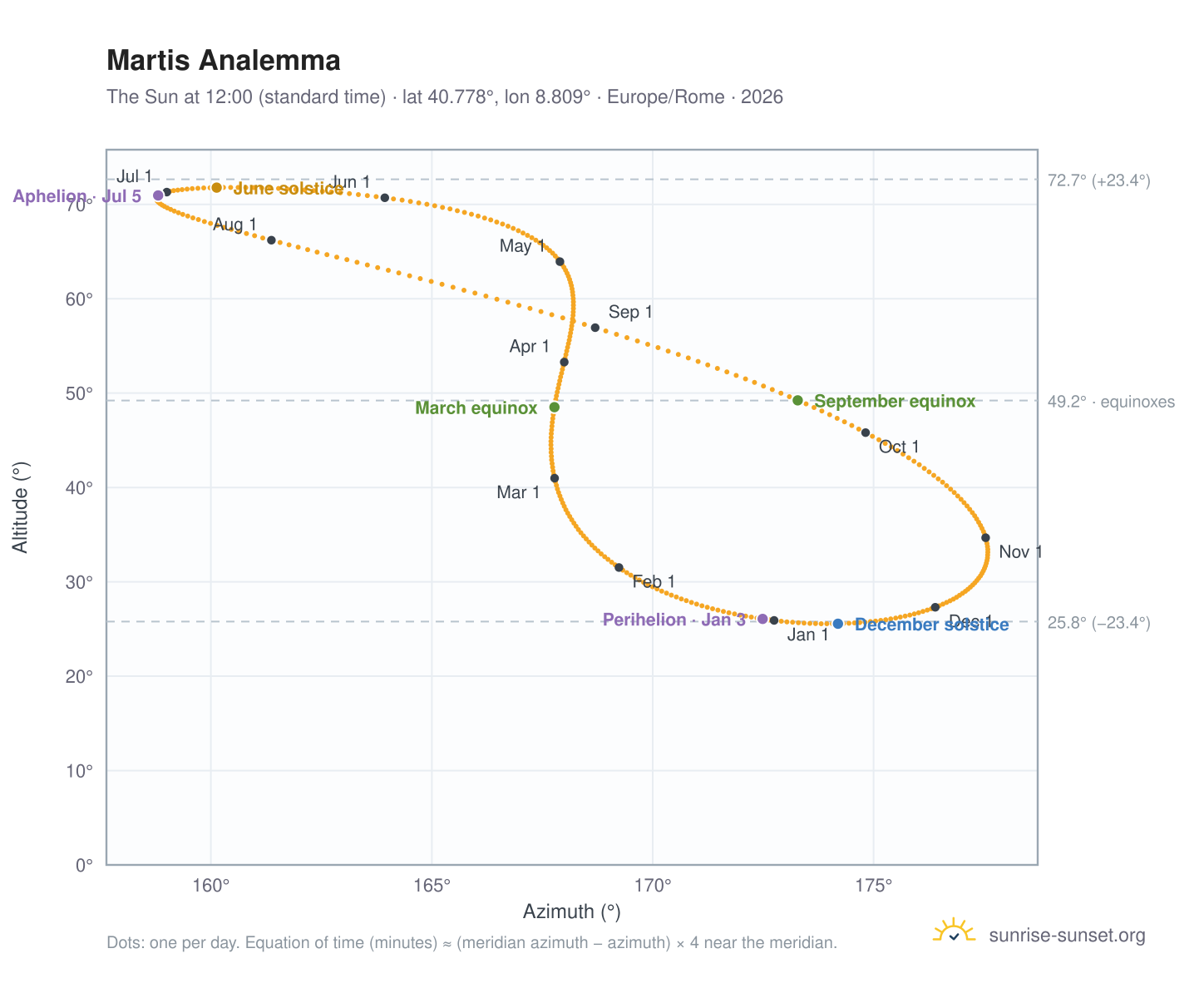 Martis analemma chart: the Sun at 12:00 (standard time) through the year