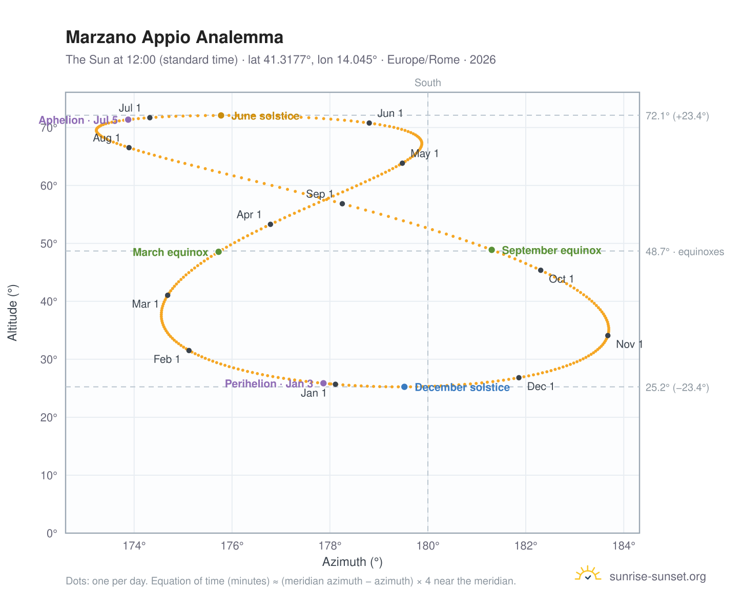 Marzano Appio analemma chart: the Sun at 12:00 (standard time) through the year
