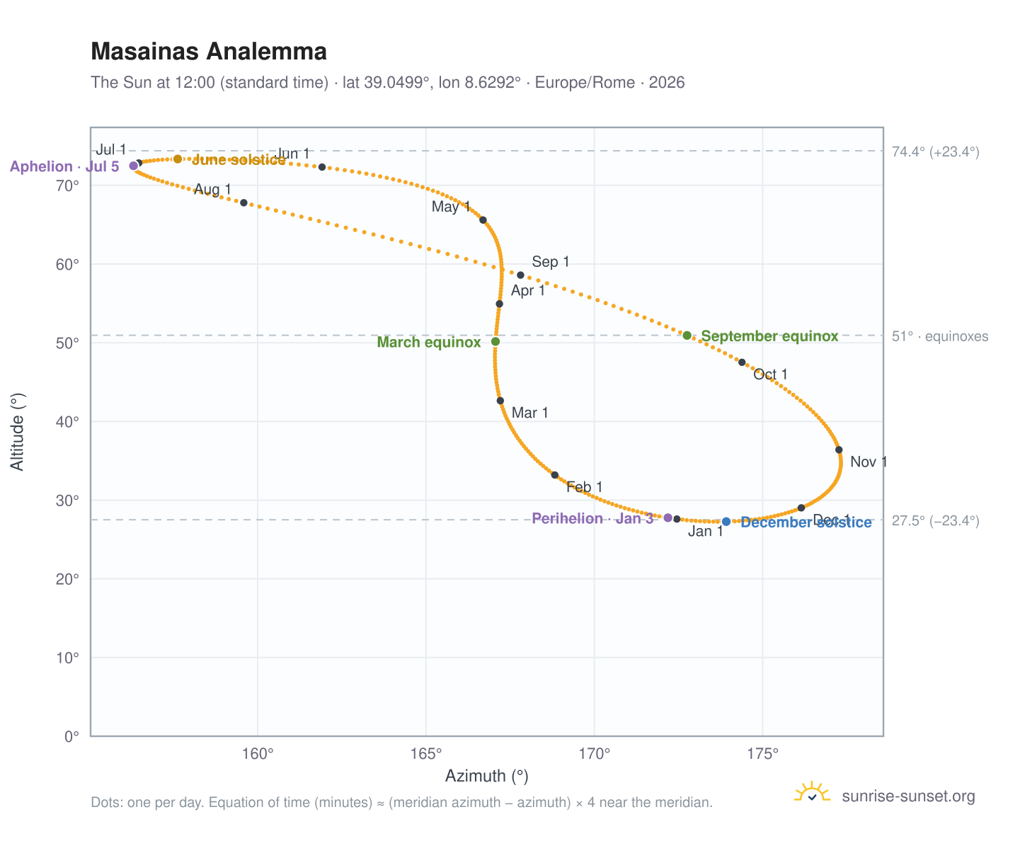 Masainas analemma chart: the Sun at 12:00 (standard time) through the year