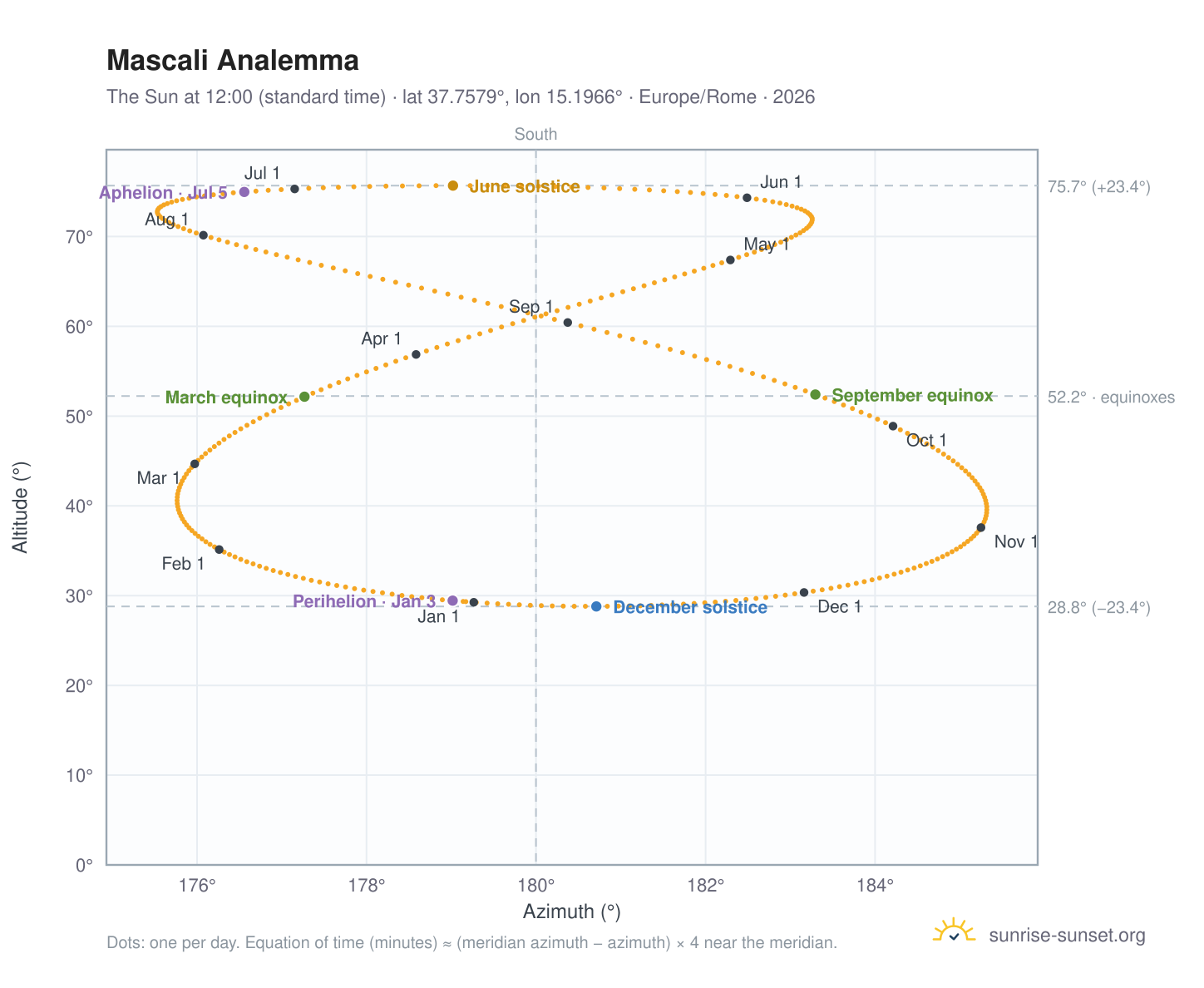 Mascali analemma chart: the Sun at 12:00 (standard time) through the year